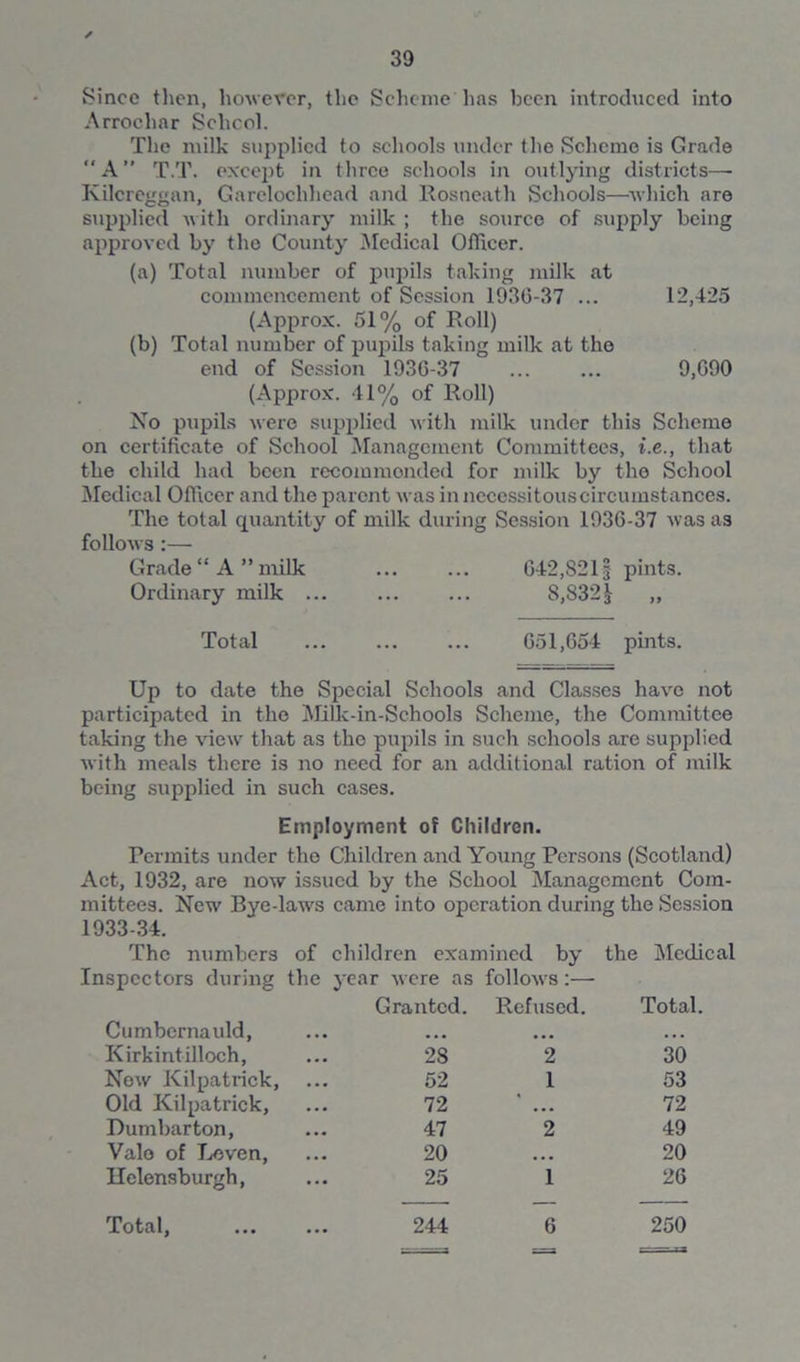 * 39 Since then, however, the Scheme has been introduced into Arrocliar Sehcol. The milk supplied to schools under the Scheme is Grade  A ” T.T. excej)t in three schools in outlying districts—- Kilcreggnn, Garelochhead and Rosneath Schools—which are supplied with ordinary milk ; the source of supply being approved by the County Medical Officer. (a) Total number of pupils taking milk at commencement of Session 1936-37 ... 12,425 (Approx. 51% of Roll) (b) Total number of pupils taking milk at the end of Session 1936-37 ... ... 9,690 (Approx. 41% of Roll) No pupils were supplied with milk under this Scheme on certificate of School Management Committees, i.e., that the child had been recommonded for milk by the School Medical Officer and the parent was in necessitous circumst ances. The total quantity of milk during Session 1936-37 was as follows:— Grade“A”milk ... ... 642,S21| pints. Ordinary milk ... ... ... S,832£ ,, Total ... ... ... 651,654 pints. Up to date the Special Schools and Classes have not participated in the Milk-in-Schools Scheme, the Committee taking the view that as the pupils in such schools are supplied with meals there is no need for an additional ration of milk being supplied in such cases. Employment of Children. Permits under the Children and Young Persons (Scotland) Act, 1932, are now issued by the School Management Com- mittees. New Bye-laws came into operation during the Session 1933-34. The numbers of children examined by the Medical Inspectors during the year were as follows:— Granted. Refused. Total. Cumbernauld, • • • • • a a a a Kirkintilloch, 28 2 30 Now Kilpatrick, 52 1 53 Old Kilpatrick, 72 ... 72 Dumbarton, 47 2 49 Vale of Leven, 20 a a a 20 Helensburgh, 25 1 26
