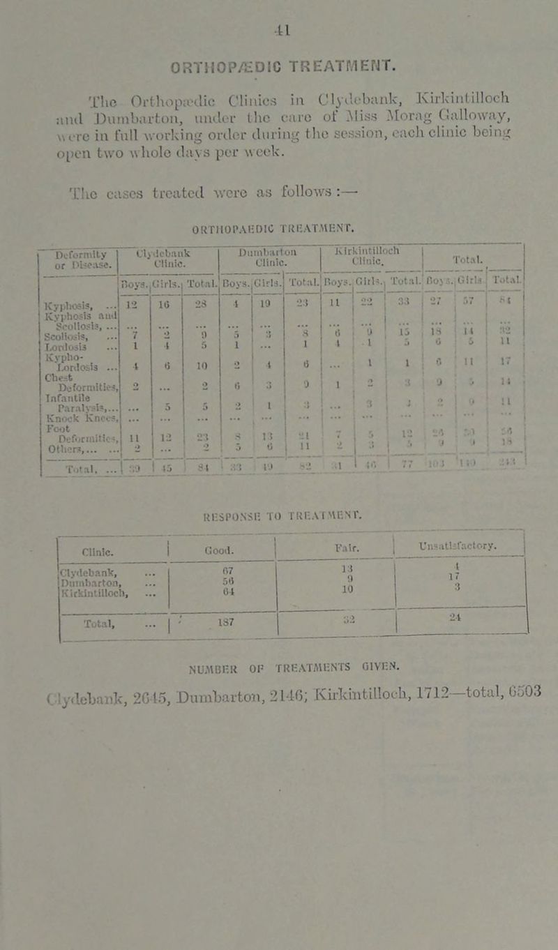 ORTHOP/EDIC TREATMENT. The Orthopiedic Clinics in Clydebank, Kirkintilloch and Dumbarton, under the care ot Miss Moray Calloway, were in full working order during the session, each clinic being open two whole days per week. The cases treated were as follows:—• ORTHOPAEDIC TRGATMENT. Deformity or Disease. Clydebank Clinic. 1 >:: m 1 111 Clinic Oil J\ Irkintilloch Clinic. Total. Boya.j Girls. Total. Boys..Girls. Total. Hoys. Giils.j Total. Boys. 1G Iris Total. Kyphosis, ... Kvphosis aud 12 10 23 1 10 23  22 ! 33 •>-* . 1 M 3t Scoliosis, ... Scoli<<-!«, 7 o 6 5 Vs *8 o 6 ' 13 1 5 13 32 n ; Lordosis l 4 5 i 1 1 Kypho- Lordosis ... l 0 10 o 1 0 ... l 1 0 ll 17 ! Chest Do fortuities. 1) i> 6 3 0 1 2 j 3 0 J 11 • Infantile 1 3 3 j 1 n Paralvsi?,... ... 5 5 ... Knock Knees, Foot ... 13 0 1! 1 11 ... 5 12 ... } * 4 Deformities, Others, 11 •> 1 12 2:i 8 5 j) •J 'J 1H Total, ... ha .5 3. • .to 10 u in i l;) .:n RESPONSE TO TREATMENT. Clinic. 1 Good. Fair. Unsatisfactory. Clydebank, Dumbarton, Kirkintilloch, 07 50 04 13 0 10 1 17 3 Total, ... | ; 137 32 24 NUMBER 0IJ TREATMENTS GIVEN. <_ lydebank, 2G45, Dumbarton, 2146; Kirkintilloch, 1712 -total, 0503