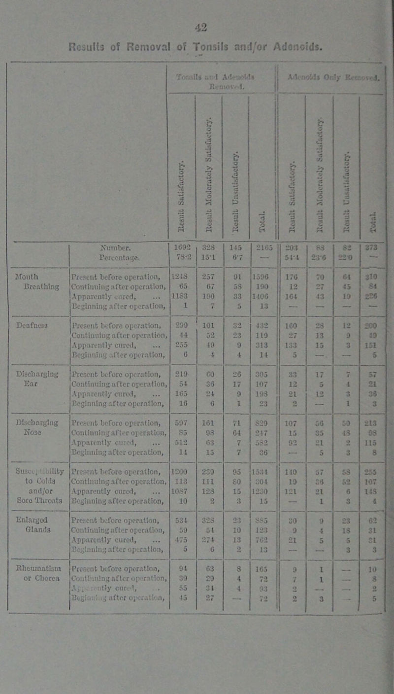42 Results of Removal of Tonsils and/or Adenoids. Tonsils a- I Ad.-uoW Rentovi 1. , ; AUfloidi Only K« move*!. O O Cl (B 35 m •Q 3 M ‘c 0 3 rj in 3 w h 3 1 H *» 3 1 r-i 6 3 *5 *9 3 J , Total. b Cl •A u 3 r* ■.CZOPVJ^INJ .tyjVJdpOJg 9(Tlf9U i to t- <2 £ a if 5 Number. 1692 323 115 2103 203 82 373 Percentage- 78-2 15-1 67 — 544 23-6 22*0 * jrouth Present before operation, 1213 257 91 1390 170 70 Cl 310 Breathing Continuing after operation, 05 07 53 190 12 27 45 St Apparently cured, 11S3 190 33 1400 104 43 19 226 Beginning after oj oration, 1 7 5 13 — — — •— Deafness Present before operation, 299 101 32 132 100 23 12 200 Continuing after operation, It 32 23 119 27 13 9 49 Apparently cured, 255 19 9 313 133 15 3 151 Beginning after operation, 6 1 4 14 5 — — 5 Discharging Present before operation, 219 00 26 305 33 17 7 57 Ear Continuing after operation, 54 30 17 107 12 5 4 21 Apparently cured, 1G5 24 9 193 21 12 O 36 Beginning after operation, 10 0 1 23 O — 1 3 Discharging Present before operation, 597 101 71 £29 107 50 50 213 Nose Continuing after operation, S5 93 04 247 15 35 43 03 Apparently cured, 512 03 7 582 92 21 2 115 Beginning after operation, 11 15 7 36 — 5 3 Suso.; oility Present before operation, 1200 239 95 1531 110 57 53 255 to Colds Continuing after operation, 113 111 £0 304 19 36 52 107 and/or Apparently cured, 1087 123 15 1230 121 21 6 143 Sore Throats Beginning after operation, 10 2 3 15 — 1 3 4 Enlarged Present before operation, 531 323 23 SS5 30 9 23 62 Glands Continuing after operation. 59 51 10 123 9 4 13 31 Apparently cured, 475 274 13 702 21 5 5 ri Beginning after operation, 5 0 2 13 — — 3 3 Rheumatism Present before operation, 91 03 3 103 9 1 10 or Chorea Continuing after op ration, 39 29 4 72 7 1 — 3 A, , • tly cur 1, 55 31 t 93 2 — — O o
