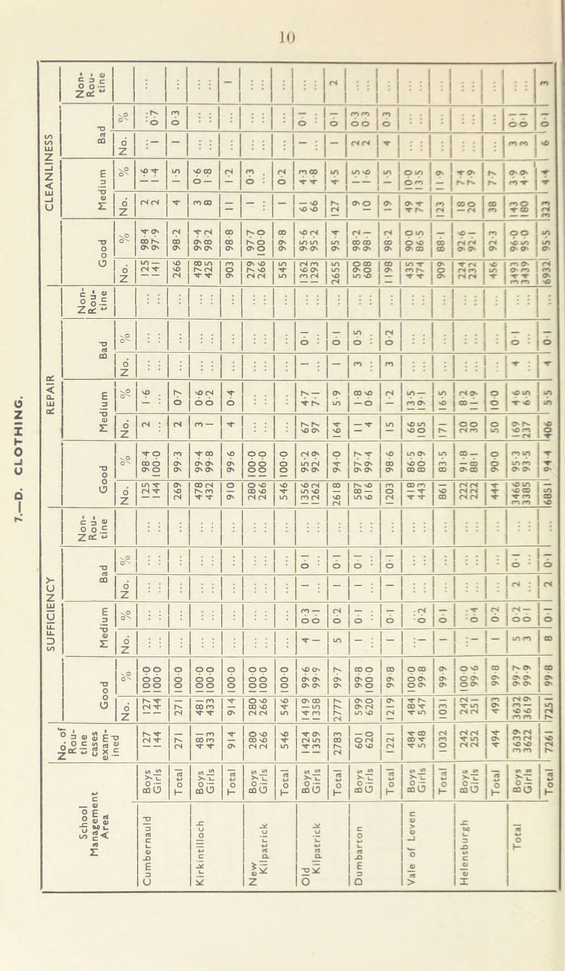 i i g o 0 ~ I TJ 0 3 CO 6 - Medium b — 0 3 0-2 119 7-7 = vO S3 04 •s- r*- 123 — rs 38 rl rs m Good 98 4 97 9 0 001 m CO 1 -88 rs rs rs No. 125 Ml 266 478 425 903 279 266 545 1362 1293 2655 590 608 1198 m s- m 909 s- cs rs m *£< in rn O' o- m rn m rs m nO Od < CL- Cd Non- Rou- tine ^p 0 5 : : d - : - m : n : ; r : S' Medium O^ 7 0 h* T 5-9 13-5 191 16-5 8-2 11-9 0 01 NO O' 164 S3 O r*» rs m 50 •O rn 1 Good ^P o^ T 9 CO o O' o 99-3 99-4 99 8 9 66 o o il o b o 95-2 92-9 94 0 97-7 99 4 9 86 608 5-98 83 S CO — — b O' co 90 0 95-3 93-S ■S' ■S' O' o Z IT) -s- rs s- 269 478 432 016 280 266 546 1356 1262 2618 587 616 1203 CO rn — S- t -r 198 rs rs rs rs rs rs ■s- s- •s- •o in nC CO ■c- m m m 3 NO Non- Rou- tine SUFFICIENCY Bad •sP O'' o O • o o • o o Z rs : rs Medium vO o'* o o 0-2 o • o • o o :o 0-2 rs — o o o o Z m - : - - - m m co Good O'' 99 o o o o 0 001 9 9 o b o o 0 00! o o o b o o 1000 99 6 99-9 99 7 99 8 100 0 99 8 1000 99 8 99 9 9 66 0 001 99 8 99-7 99 9 1 99 8 o Z -<r rs s- 271 481 433 914 997 087 NO S' m 1419 1358 2777 599 620 1219 s- r** co s- s- m 1031 rs — sr m rs rs m O' 3632 3619 IS72I No. of Rou- tine cases exam- ined h- s- rS s- 271 481 433 914 280 266 546 1424 1359 2783 079 109 rs rs v- co co s- 'f in 1032 rs rs t m rs rs •S' O' 3639 3622 1 7261 School Management Area Boys Girls Total Boys Girls Total Boys Girls Total Boys Girls Total Boys Girls Total Boys Girls Total Boys Girls Total Boys Girls Total New Old