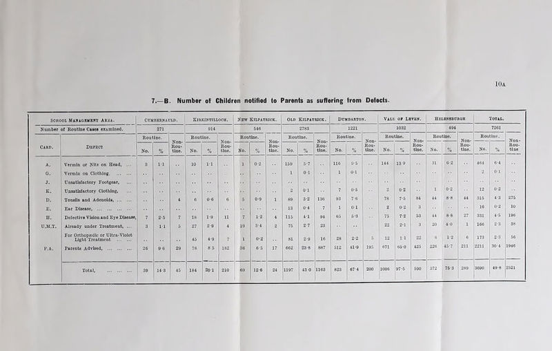 10a 7.—B. Number of Children notified to Parents as suffering from Defects. School Management Area. CUMBERNAULD. Kirkintilloch. New Kilpatriok. Old Kilpatrick . Dumbarton. VALF or Leven. HELBNSBURGH Total. Number of Routine Cases examined. 271 014 546 2783 1221 1032 494 7261 Routine. Non- Routine. Non- Routine. Non- Routine. Non- Routine. Non- Rou- Routine. Routine. Rou tine. Card. Defect Rou- Rou- No. % Rou- No. % tine. No. % tine. No. % tine. No. % tine. No. % tine. % tine. % tine. tine A. Vermin or Nits on Head, ... 3 11 10 11 1 0-2 159 5-7 116 9-5 144 139 31 6-2 464 0-4 G. Vermin on Clothing 1 01 1 0-1 2 01 J. Unsatisfactory Footgear, K. Unsatisfactory Clothing, 2 01 7 0-6 2 0-2 1 0-2 12 0-2 D. Tonsils and Adenoids 4 G 0-0 6 5 0-9 1 89 3-2 136 93 7-0 78 7-5 84 44 8-8 44 315 4-3 275 E. Ear Disease, 13 0-4 7 1 01 2 0-2 3 16 0-2 10 n. Defective Vision and Eye Disease 7 2-5 7 18 1-9 11 7 1-2 4 115 41 94 65 6-8 75 7-2 53 44 8-8 27 331 4-5 190 U.M.T. Already under Treatment, ... 3 11 5 27 2-9 4 10 3-4 2 75 2-7 23 22 2*1 3 20 40 1 166 2-3 38 For Orthopaedic or Ultra-Violet Light Treatment 45 4-9 7 1 0-2 81 2-9 16 28 2-2 5 12 1-1 22 6 1-2 0 173 2-3 56 P.A. Parents Advised, 26 9-6 29 78 8 5 182 36 6-5 17 662 23-8 887 512 41-9 195 671 050 425 220 45-7 211 2211 30-4 1946 1163 823 07-4 200 1006 97-6 500 372 76-3 289 3690 49-8 2521