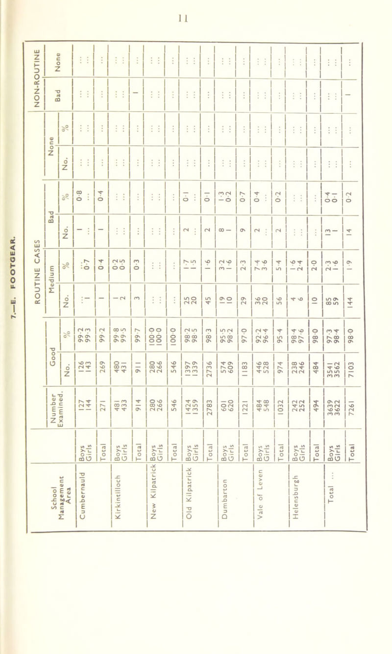 FOOTGEAR. cC - 1 <U 6 l/l TD a CQ fS 1 < LU z h- D 0 o' E 3 -o so 0s* • o 0 4 66 0-3 m — ZZ r>. rn T | 1 — <N 20 m \o O' z 6 Z - — rs m m O <N fS in ■4T O O 29 vO o m rN vO in ■'f vO o m O' co m 144 TJ sO * 99-2 99 3 99 2 99 8 99 5 99-7 o o b b o o 0 001 98-2 98-5 98-3 95-5 98-2 970 92-2 96-4 95-4 vO CD I1'- O' O' 98 0 97- 3 98- 4 98 0 O O No. so m fS TT 269 480 431 O' 280 266 546 1397 1339 2736 574 609 1 183 'O CO ■'T (N m 974 238 246 CO •<r — rs tT vO m m m m m O Number Examined. (N 271 — ro oo m •'T TT 914 280 266 546 1424 1359 2783 601 620 1221 tT 00 00 -'r u-» 1032 fS(N m rs (N 3; 3639 3622 7261 Boys Girls Total Boys Girls Total Boys Girls Total Boys Girls Total Boys Girls Total Boys Girls Total Boys Girls Total Boys Girls rt *-> O y—