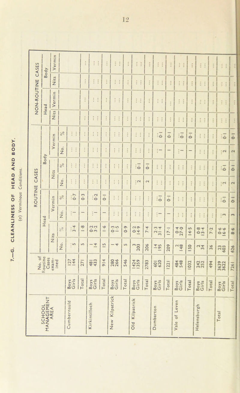 CLEANLINESS OF HEAD AND BODY. (a) Verminous Conditions. 12 NON-ROUTINE CASES Vermin : : : • : • : : : Nits : : : : : • Nits ROUTINE CASES Body Vermin cN d - - Nits : 6 Head C £ L. vP 0s . r^ • 6 0-3 ■ b b :0 o : o > 6 Z - - - : : : : : ro ro V.O o - . S’ • ro CO rN rs O ro vO ro lo o — 0-9 CN Ch o 4 ■f 2-3 31-4 171 0-4 27 0 in 4 CD ’C- O ro rs 9-91 90 vO CO sD rs NO Z o Z : m to — to — '*■ LO 3 203 206 s- m — o 209 rs co -r ~ 150 rs v ro 36 ro ro rs o vO No. of Routine Cases exam- ined hs T rs 271 481 433 914 280 266 546 S’ o rs m S’ ro 2783 601 620 1221 s- co CO S’ ■*r in 1032 rs rs T uo rs rs S’ O' X- 3639 3622 Total | 7261 1 Boys Girls Total Boys Girls Total Boys Girls Total Boys Girls Total Boys Girls Total Boys Girls Total Boys Girls Total Boys Girls