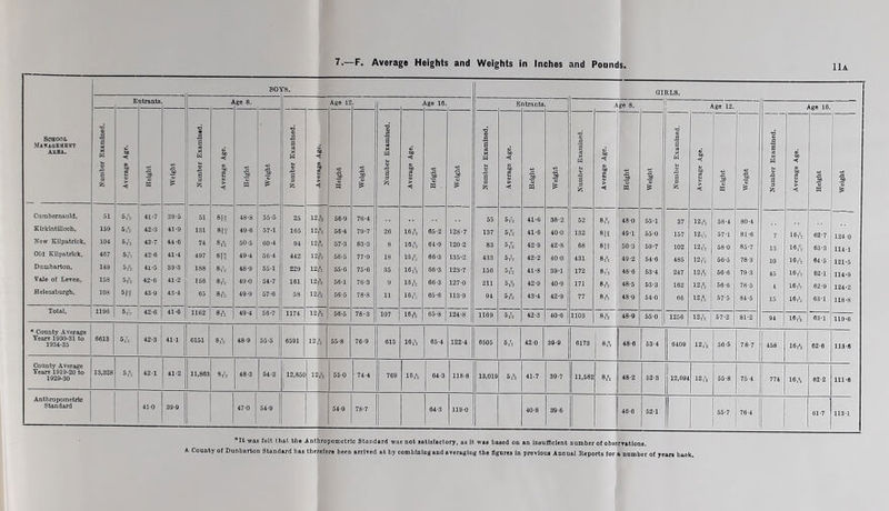 BO rs. GIRLS. ntrants ge 8. Age 12 \go 16. E ntmnts A ge 8. Age 12. Age 10. School MA5aGEMBST ABBA. J | M z Average Age. Height Weight Number Examined. Average Age. Height Weight Number Examined. Avorago Ago. Height Weight Number Examined. g > ■< Height Weight Number Examined. < 1 Height Weight Number Examined. Average Age. Height Weight I W s z < 2 > < Height Weight Number Examined. | 1 Average Age. Height Weight Cumbernauld, 51 5ft u. 39-5 51 8}? 48-8 55-5 25 12ft 56-9 76-4 65 6ft 41-0 38-2 52 8ft 48-0 55-1 37 — 58-4 80-4 Kirkintilloch, 159 5ft 42-3 41-9 131 8{9 49-6 57-1 165 12?. 58-4 79-7 26 16 ft 05-2 128-7 137 5ft 41-0 40-0 132 81? 49-1 65-0 157 12ft 571 81-0 10ft 02-7 New Kilpatrick, 104 5ft 43-7 44-6 74 8,». 50-5 00-4 94 12ft 57-3 83-3 8 16ft 64-9 120-2 83 5ft 42-9 42-8 68 81? 50-3 69-7 102 12ft 58-0 85-7 16 ft Old Kilpatrick, 467 5ft 42-6 41-4 497 8TS 49-4 56-4 442 12ft 56-5 77-9 18 10 ft 60-3 135-2 433 6ft 42-2 40-0 431 8ft 49-2 54-0 485 12 ft 66-5 78-3 10 ft 04-5 Dumbarton, 149 5ft 41-5 39-3 188 8ft 48-9 55-1 229 12ft 55-6 75-6 35 16 ft 00-3 123-7 150 5ft 41-8 39-1 172 8ft 48-0 63-4 247 12ft 66-6 79-3 10 ft. 62-1 Vale of Leven, 15S Sr1; 42-6 41-2 150 8,'. 49-0 54-7 161 12ft 56-1 76-3 9 10 ft 06-3 127-0 211 5ft 42-9 40-9 171 8ft 48-5 53-3 102 12 ft 50-6 78-5 10 ft Helensburgh, 108 5i2 43-9 43-4 65 8ft 49-9 57-6 58 12ft 56-5 78-8 11 10 ft 05-6 113-9 94 5ft 43-4 42-9 77 8ft 48-9 54-0 00 12 ft 575 84-6 15 10ft 63-1 118-8 Total, 1196 6ft 42-6 41-6 1162 8ft 49-4 56-7 1174 12ft 56-5 78-3 107 10 ft 65-8 124-8 1109 5ft 42-3 40-0 | 1103 8ft 48-9 55-0 1250 12,| 57-2 81-2 94 16 ft 03-1 119-0 • County Average Years 1930-31 to 1934-35 6613 5ft 42-3 41-1 6151 8ft 48-9 55-5 6591 12 ft 55-8 76-9 015 10ft 05-4 122-4 8505 6ft 42-0 39-9 6173 8ft 48-6 63-4 0409 12 ft 60-5 78-7 458 16ft 62-6 113-6 County Average Years 1919-20 to 1929-30 13,328 5ft 42-1 41-2 11,863 8ft 48-3 64-3 12,850 12ft 550 74-4 769 16ft 64-3 118-8 13,019 6ft 41-7 39-7 11,582 8ft 48-2 62-3 12,004 12ft 55-8 75-4 774 16ft 62-2 111-6 Anthropometric Standard 410 39-9 47-0 54-9 54-9 78-7 64-3 119-0 40-8 39-6 40-0 52-1 55-7 76-4 61-7 113-1 *It was felt thot the Anthropometric Standard was not satisfactory, as it was based on an insufficient number of observations. A County of Dunbarton Standard has therefore been arrived at by combining and averaging the figures in previous Annual Reports for a number of years baok.