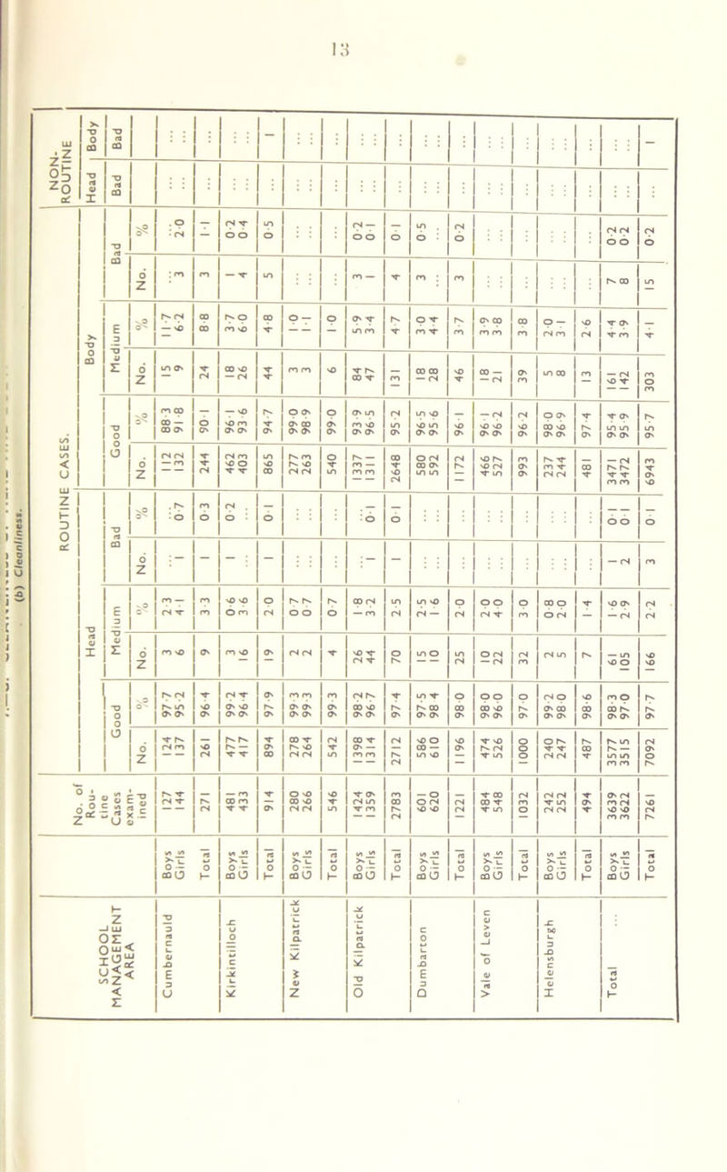 (b) Cleanliness. 13 ■o «✓» UJ lO < •o c3 - OT rs s- o o o b o 02 Body 3 ~v vO S’ EOE Good a? 88 3 91 8 901 96 1 93 6 94-7 99 0 98 9 99 0 93 9 96 5 95-2 LO S3 S> to 1 96 96-1 96 2 96 2 98 0 96 9 S’ h- 95 4 95-9 95 7 o rs <n S’ fS rs m s- ▼ 277 263 o f to 1337 1311 2648 580 592 1172 466 527 993 237 244 481 3472 ro S’ S> z o Ql T3 a? . r> : o 0 3 0 2 o o Z - - : - - ' — rs m Head i Medium vO o'- m — rs v 3 3 vO \D O co 2 0 o o 6 0 op rs — ro lO rs to s> rs — 2 0 99 rs s- 3 0 00 o o rs S’ vO O' — rs rs rs o Z m so o m vO O' (S rs s- so s- rs s- 70 lO o to rs o rs — rs 32 rs to — to nD o 991 Good O'- 97 7 95 2 96 4 rs s- O' b O' O' 97 9 99 3 99 3 99 3 98 2 96 7 S O' 97-5 98 4 o 00 O' 98 0 96 0 97 0 99 2 98 0 98 6 98 3 97 0 97 7 o Z s- rS cn S3 rs r- — s- s- s- O' 00 00 s- rs rs 542 1398 1314 2712 586 610 1196 474 526 0001 240 247 l“-» 00 S’ 3577 3515 7092 No. of Rou- tine Cases exam- ined t fS S’ 271 — m CD ro S’ s- 914 280 266 'D s- lO 1424 1359 2783 601 620 1771 S’ 00 CO S’ S’ lO 1032 rs rs S’ to rs rs S’ O' s- 3639 3622 'O rs rs Boys Girls Total Boys Girls Total Boys Girls Total Boys Girls Total Boys Girls Total Boys Girls Total Boys Girls Total Boys Girls Total