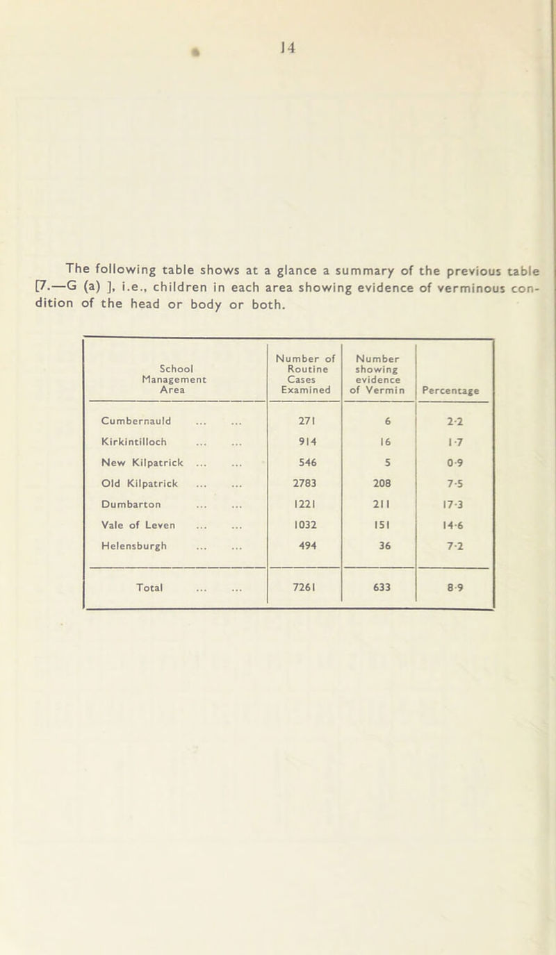* The following table shows at a glance a summary of the previous table U•—G (a) ], i.e., children in each area showing evidence of verminous con- dition of the head or body or both. School Management Area Number of Routine Cases Examined Number showing evidence of Vermin Percentage Cumbernauld 271 6 2-2 Kirkintilloch 914 16 1-7 New Kilpatrick 546 5 0-9 Old Kilpatrick 2783 208 7-5 Dumbarton 1221 211 17-3 Vale of Leven 1032 151 14-6 Helensburgh 494 36 7-2
