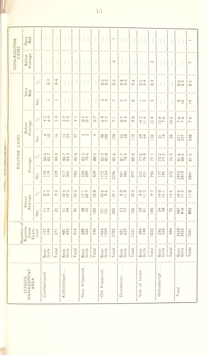 l.-> Ul z H m D w Very Bad - : : i 1 i 1 : : 1 ~ 1 °< °f u z 0 z Below Average : : NT 1 1 : i : rv Very Bad » o O'' . : o 04 ; : : CS ro o o 0 2 00 to o o 9-0 rs nj- O o 0 3 rS ro O o rs o 6 Z - : ' ro NT r-N to ro CO — rS ro O' O O' m LU to < U o $ CO .5 2 s- vo 5 9 h- to rS to NT o o 0 7 O' ro NO h'- P*N h- nJ- 00 O' 9 0 rs no NT — 12 9 12 8 7 6 rs b NO NO h- h- 7 6 “4 d Z NO O NO m -<r — CN 37 rs rs NT 00 o O' o 861 rS CO to to o O' Nj- vO NO 133 — O' ro — o to 271 277 548 LU Z H D 0 a: o CO 2 V.O O'* 86-6 82-7 to nT co Tn. ro nO NT CO CO 85-6 82-2 78-6 to b GO ro CO rS rS CO CO NO rS CO 81-7 78-3 o o CO 77-6 76 8 77 1 73-2 77-3 75 3 9 08 9-18 rs 00 4 1 < 1 • il i O ON o fN rs 417 365 782 230 209 O' ro NT rS nT P- CS 2296 — NO O' CO NT NT 977 375 421 796 in O' ZLZ 2972 2919 5891 i 1 o o ° > rt 1 O t_ 1 r> CO ON <N ON nO Ol o o ro o 17 1 20 7 CO CO NO NO o on o CO CO 00 — 10 4 o rs co — 9 7 o — NT LO 14 5 'O LO o — Oil -O o , << • 12 1 — T 25 — -t to T to O' co io nT lO 103 to ro 282 ro ro to fN- 126 O' — ro NO 001 NT 00 ro ro 72 387 416 E08 Number of Routine Cases Exam- ined fS NT 271 481 433 Nf ON 280 266 546 1424 1359 2783 601 620 1221 484 548 1032 242 252 ■*r On NT 3639 3622 7261 Boys Girls Total Boys Girls Total Boys Girls Total Boys Girls Total Boys Girls Total Boys Girls Total Boys Girls | Total Boys Girls Total