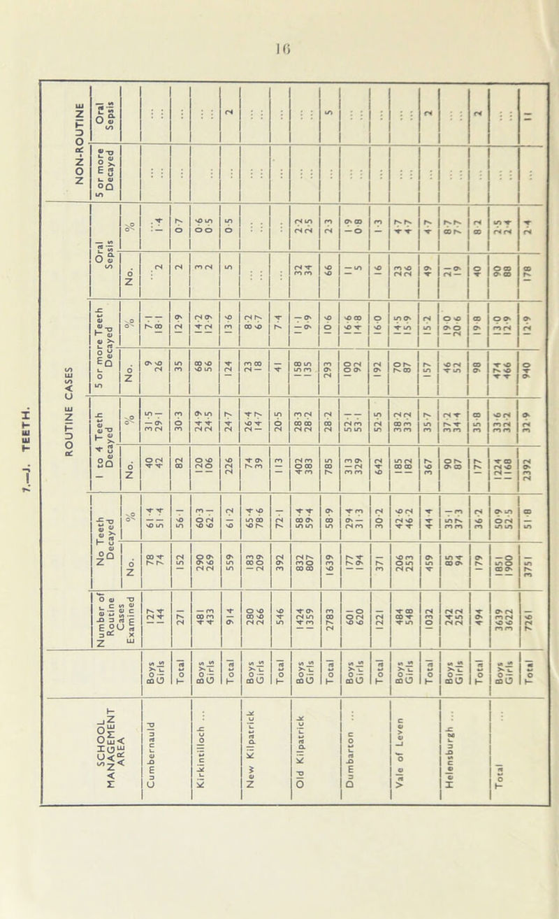 TEETH Mi Ui 1- D O OC Vt vP 0^ 0-7 66 so 1-3 r^rs. O o 99 19 40 to < .c 01 »- <u 6 6 28 in O' vO 35 00 vO ro 00 111 1- D o CC jc % TO H S. 0^ 31 -5 29-1 30-3 CN in x x rs rs 24 7 x ^ no x rs — 20-5 ro rs do do rs rs 28-2 521 531 52-5 rs rs CO ro ro ro 35-7 rs x Nn x ro ro 35-8 ro rS ro ro O' rs ro ''** U _ <» So d Z 0 cs X- X rs 00 O S> rs 0 S> rs rs X O' h*. ro ro 402 383 785 313 329 642 m rs CO CO 367 O Nn O' CO 177 X- CO rs 0 rs — 2392 -5 XI «  0) £* vO T T no m I *9S ro — 6 rs vO S3 rs 65-4 78-6 72 1 T T do 6 m m 58-9 T r? 6 — rs ro rs 6 ro 42-6 46-2 x x x 351 37 3 rs NO ro O' in O rs m m BIS 01 oa d Z 00 x rv 152 290 269 559 183 209 392 832 807 1639 x r-' O' 371 206 253 O' in x in x CD O' 179 1851 1900 3751 Number of Routine Cases Examined r- x- rs x 271 481 433 914 280 266 546 1424 1359 2783 601 620 rs rs X CD CO x x m 1032 rs rs x m rs rs x O X- 3639 3622 NO rs Boys Girls Total Boys Girls Total Boys Girls Total Boys Girls Total Boys Girls Total Boys Girls Total Boys Girls Total Boys Girls Total