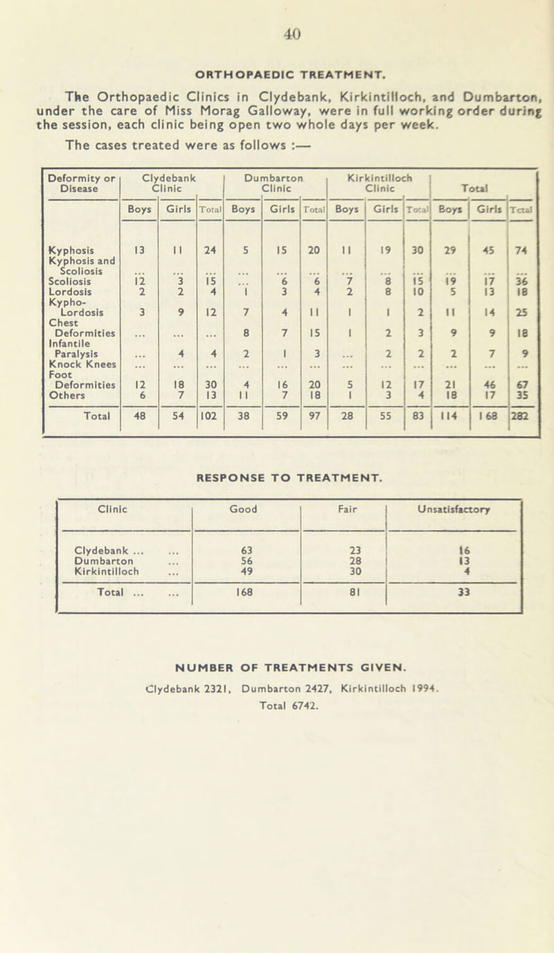 ORTHOPAEDIC TREATMENT. The Orthopaedic Clinics in Clydebank, Kirkintilloch, and Dumbarton, under the care of Miss Morag Galloway, were in full working order during the session, each clinic being open two whole days per week. The cases treated were as follows :— Deformity or Disease Cly C debank linic Du nbartor Clinic Kirkintilloc Clinic :h T otal Boys Girls Total Boys Girls Total Boys Girls Total Boys Girls Total Kyphosis 13 11 24 5 15 20 II 19 30 29 45 74 Kyphosis and Scoliosis Scoliosis i'i 3 15 6 6 7 8 is 19 17 36 Lordosis 2 2 4 1 3 4 2 8 10 5 13 18 Kypho- Lordosis 3 9 12 7 4 1 1 1 1 2 II 14 25 Chest Deformities 8 7 15 1 2 3 9 9 18 Infantile Paralysis 4 4 2 1 3 2 2 2 7 9 Knock Knees Foot Deformities 12 18 30 4 16 20 5 12 17 21 46 67 Others 6 7 13 1 1 7 18 1 3 4 18 17 35 Total 48 54 102 38 59 97 28 55 83 114 1 68 232 RESPONSE TO TREATMENT. Clinic Good Fair Unsatisfactory Clydebank ... 63 23 16 Dumbarton 56 28 13 Kirkintilloch 49 30 4 Total ... 168 81 33 NUMBER OF TREATMENTS GIVEN. Clydebank 2321, Dumbarton 2427, Kirkintilloch 1994. Total 6742.