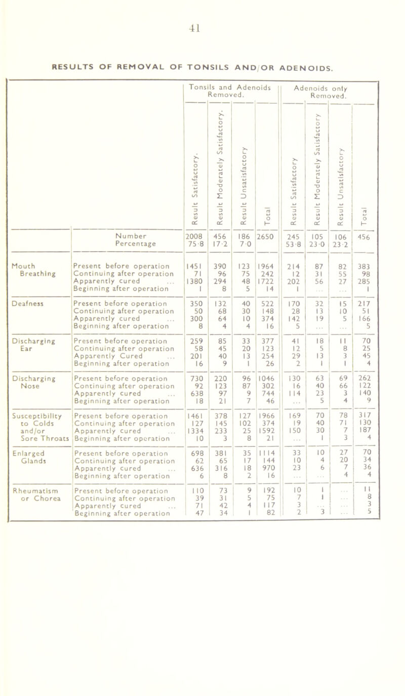 RESULTS OF REMOVAL OF TONSILS AND OR ADENOIDS. Tons Is and Zernov Adenoids | ed. Adenoids Remc only >ved. Result Satisfactory. Result Moderately Satisfactory. Result Unsatisfactory Total Result Satisfactory Result Moderately Satisfactory Result Unsatisfactory Total Number Percentage 2008 75 8 456 17 2 186 70 2650 245 53-8 105 23 0 106 23 2 456 Mouth Present before operation 1451 390 123 1 1964 214 87 82 383 Breaching Continuing after operation 71 96 75 242 12 31 55 98 Apparently cured 1380 294 48 1722 202 56 27 285 Beginning after operation 1 8 5 14 1 1 Deafness Present before operation 350 132 40 522 170 32 15 217 Continuing after operation 50 68 30 148 28 13 10 51 Apparently cured 300 64 10 374 142 19 5 166 Beginning after operation 8 4 4 16 5 5 Discharging Present before operation 259 85 33 377 41 18 1 1 70 Ear Continuing after operation 58 45 20 123 12 S 8 25 Apparently Cured 201 40 13 254 29 13 3 45 Beginning after operation 16 9 1 26 2 1 1 4 Discharging Present before operation 730 220 96 1046 130 63 69 262 Nose Continuing after operation 92 123 87 302 16 40 66 122 Apparently cured 638 97 9 744 1 14 23 3 140 Beginning after operation 18 21 7 46 5 4 9 Susceptibility Present before operation 1461 378 127 1966 169 70 78 317 to Colds Continuing after operation 127 145 102 374 19 40 71 130 and/or Apparently cured 1334 233 25 1592 150 30 7 187 Sore Throats Beginning after operation 10 3 8 21 1 3 4 Enlarged Present before operation 698 381 35 1114 33 10 27 70 Glands Continuing after operation 62 65 17 144 10 4 20 34 Apparently cured 636 316 18 970 23 6 7 36 Beginning after operation 6 8 2 16 ' ' 4 4 Rheumatism Present before operation 1 10 73 9 192 10 i 1 1 or Chorea Continuing after operation 39 31 5 75 7 1 8 Apparently cured 71 42 4 117 3 3 Beginning after operation 47 i 34 1 82 2 3 5