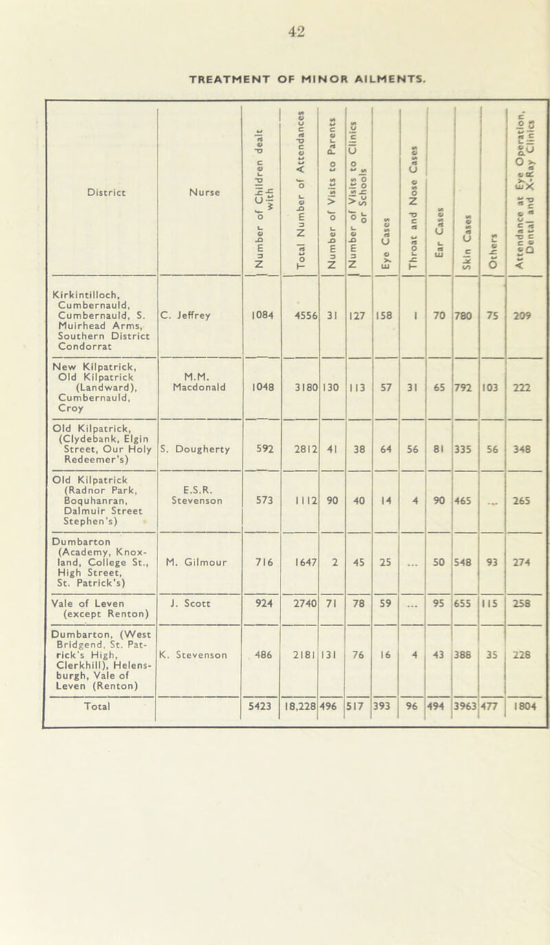 TREATMENT OF MINOR AILMENTS. District Nurse j Number of Children dealt with Total Number of Attendances Number of Visits to Parents | Number of Visits to Clinics or Schools | Eye Cases Throat and Nose Cases Ear Cases Skin Cases 1 Others Attendance at Eye Operation, Dental and X-Ray Clinics Kirkintilloch, Cumbernauld, Cumbernauld, S. Muirhead Arms, Southern District Condorrat C. Jeffrey 1084 4556 31 127 158 1 70 780 75 209 New Kilpatrick, Old Kilpatrick (Landward), Cumbernauld, Croy M.M. Macdonald 1048 3180 130 113 57 31 65 792 103 222 Old Kilpatrick, (Clydebank, Elgin Street, Our Holy Redeemer’s) S. Dougherty 592 2812 41 38 64 56 81 335 56 348 Old Kilpatrick (Radnor Park, Boquhanran, Dalmuir Street Stephen’s) E.S.R. Stevenson 573 1 112 90 40 14 4 90 465 •- 265 Dumbarton (Academy, Knox- land, College St., High Street, St. Patrick’s) M. Gilmour 716 1647 2 45 25 ... 50 548 93 274 Vale of Leven (except Renton) J. Scott 924 2740 71 78 59 95 655 115 258 Dumbarton, (West Bridgend, St. Pat- rick’s High, Clerkhill), Helens- burgh, Vale of Leven (Renton) K. Stevenson 486 2181 131 76 16 4 43 388 35 228