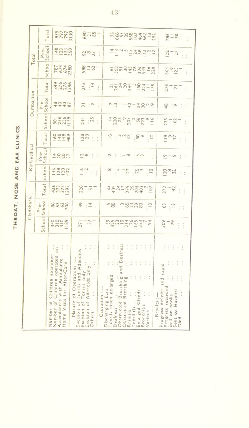 THROAT. NOSE AND EAR CLINICS. V.) m o no O — in — ! . no in — -s- no rs CO ro ro O 1 ^ m rs m m t co m rs rs 1 rs — 1 1 - : rs Nf 1 „ S' O nt no O ro — in —'O'OO' 1 - m 1 O CO CO O' co o 1 o m rs in o no o O' O' £ 'O cd co rs no rs Total nO co ro m rs r*» o S' ro ro ro - O rs m m S-inS-roCT'O'S-roNr-. s-ors-NONOO O s- rs rs s- — 372 1 42 c rt -O •o X Pre- School no ro ro \0 co s> >o O rs O' s- s- : — in O — ro m ro O' o ro | ro ro CO nO rs ro CO : — j NO: — ; ; 1 U o 0 -C o i/» O O O O' 1 T 00 1 ro ro ro — 1 - 1 271 1 37 1 0'inroos''OinroNS' 1 ro rs rs r- no rs on i ro rs — ro 1 i 309 1 29 isumoer of Children examined Number of Children operated on Attendances with Ambulance Home Visits for After-Care rsature of Operations : — Excision of Tonsils and Adenoids Excision of Tonsils only Excision of Adenoids only Others causation :— Discharging Ears Tonsils much enlarged Deafness Obstructed Breathing and Deafness Obstructed Breathing Rhinitis Tonsilitis Enlarged Glands Bronchitis Various Kesults :— Progress definite and rapid Progress retarded ... Still on books Sent to Hospital Died