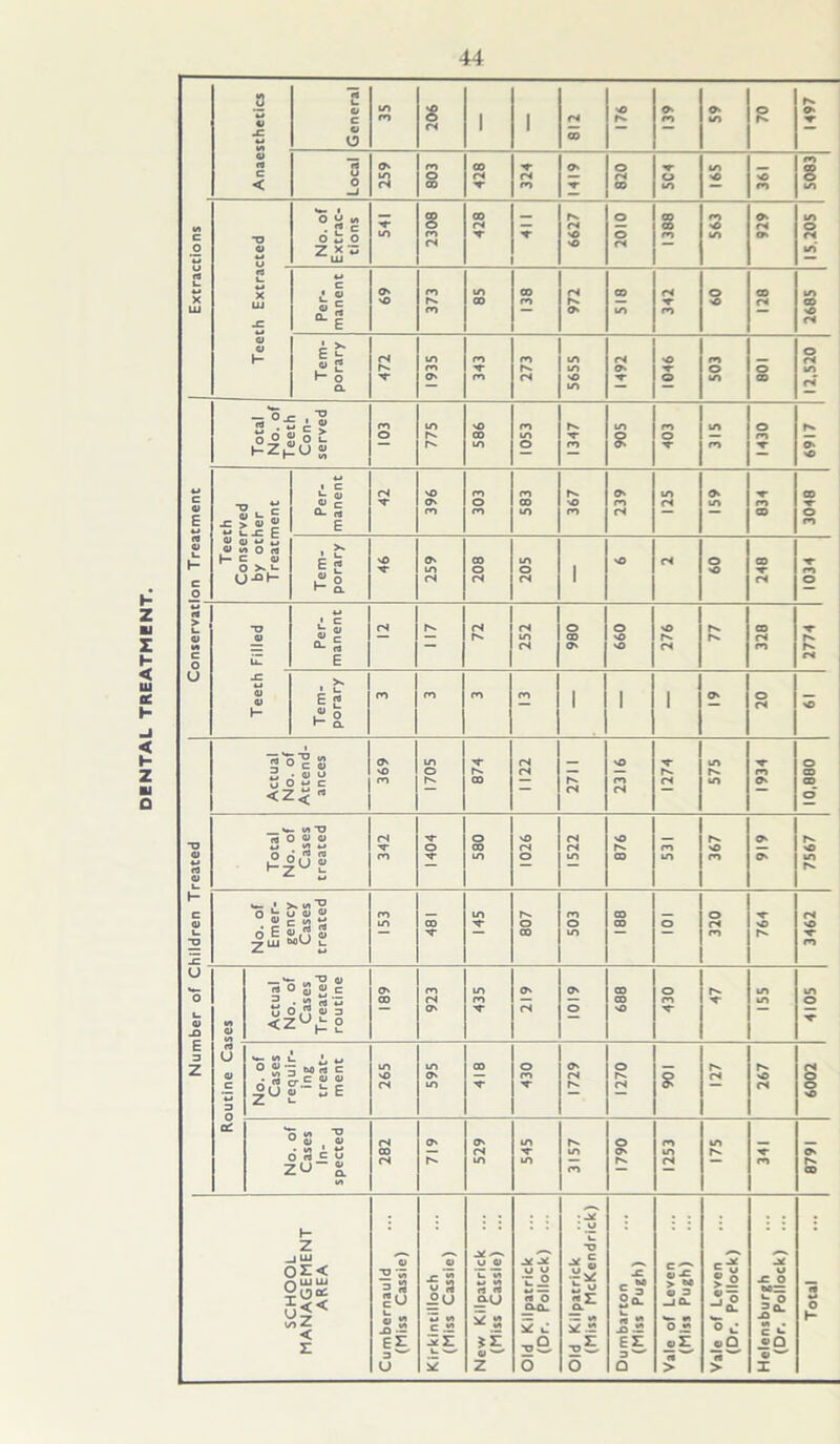 DENTAL TREATMENT. Anaesthetics 35 s cs 1 l 812 O o 70 rs. o O 00 S' o s Extractions TO O u No. of Extrac- tions S' LO 2308 00 rs T S 6627 2010 1388 ro S> to o rS » to o rs to' rt L- W X LU jC Per- 69 85 138 rs <n 09 CO to s> <U V porary 472 1935 343 273 5655 1492 S' O 503 108 12,520 *-> C o «-» nj a t- c o ro r^ o Teeth Conserved by other Treatment Per- manent CS T 396 303 583 367 239 125 159 S' ro CO GO S' o Tem- porary 259 208 o 1 09 S' ro rt > L. V c o Q) iZ Per- manent ZL 980 099 77 rs 2774 | u 0) V H- Tem- porary ro m m ro 1 1 1 o 20 vO TJ a *-* fU a u H c o> t_ to IE Actual No. of Attend- ances 369 1705 874 rs rs 2711 2316 1274 575 S' ro O 10,880 Total No. of Cases treated rs s- ro s- o ■S' 580 1026 rs rs to 876 531 367 919 7567 No. of Emer- gency Cases treated 153 00 S' 145 r- o CO 503 CO CO o o rs ro S' o rs o s- ro U W— O t- o> -O E 3 z i/i o Actual No. of Cases T reated routine 189 923 435 219 6101 889 o ro s- 47 155 4105 rt U <u c «J 3 0 OC No. of Cases requir- ing treat- ment 265 595 00 S' o n s- 1729 1270 901 a i 267 rs o o S3 No. of Cases In- spected 282 719 529 545 3157 1790 1253 175 341 8791 MANAGEMENT AREA Cumbernauld Kirkintilloch New Kilpatrick (Dr. Pollock) ... Old Kilpatrick (Miss McKendrick) Dumbarton Vale of Leven Vale of Leven Helensburgh (Dr. Pollock) ...