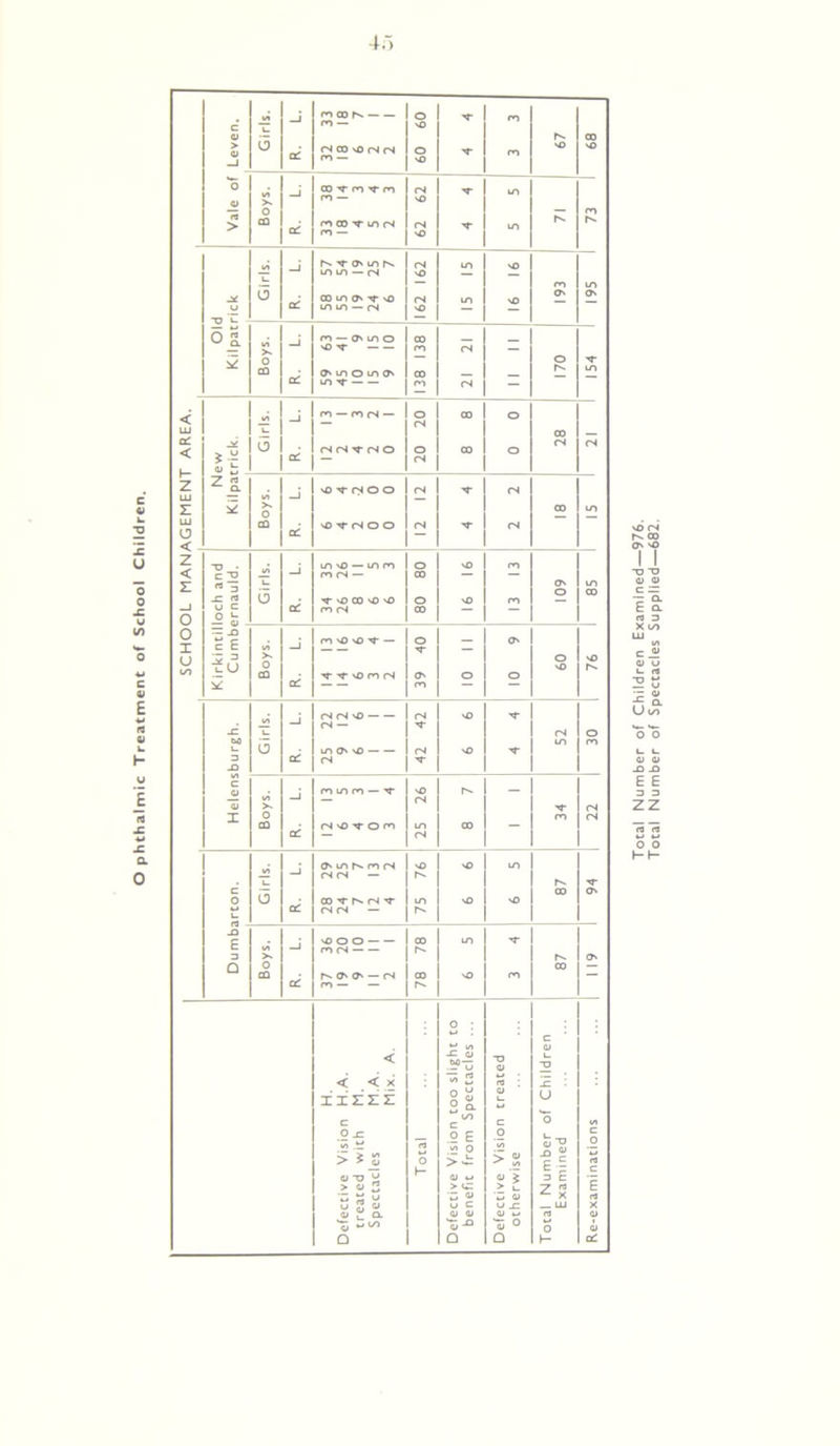 Ophthalmic Treatment of School Children. 4;j Total Number of Children Examined—976. Total Number of Spectacles Supplied—682.