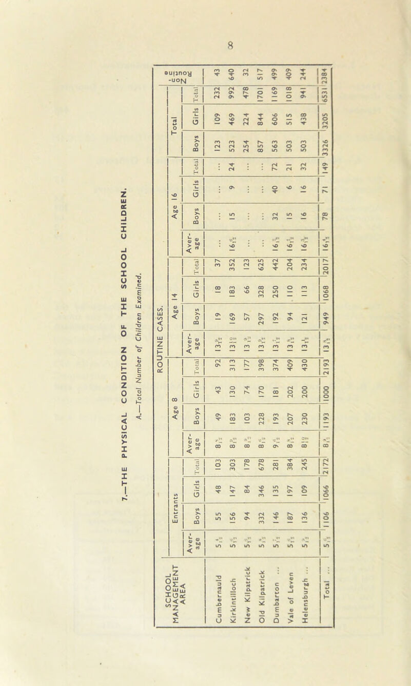 Total Number of Children Examined. iu ec 0 _l 1 u u in >- X 0- U1 I K I ouijnoy uoN m O H N ^ f ^ T M — O O vO LO 'T ^ 04 CD ro 04 ro in vO in LU to < U LU z K Total Total <N 04 CO — O' co- rn O' o «© — -r 04 O' 0*. — o O' Girls o o -r ^ to co o n t o — — 'T 04 CO »0 to '*■ m o 04 ro Boys 123 523 254 857 563 503 503 O 04 ro ro Total 24 72 21 32 O' T Girls 91 9 0* 6 O- V to < Boys 15 32 15 16 CD r** Aver- age 1 83 • 'O vO vO o Total 0* o4 ro to r4 v v ro — vO T 04 04 0 01 Girls 18 183 66 328 250 . 110 113 CD vO O <u 60 < Boys 19 169 57 297 192 94 121 O' X- O' Aver- age „c. 0:1 xct _*« ro ro ro ro ro ro ro ro 0 cd Age 8 Total 92 313 177 398 374 409 430 ro O' rs Girls 43 130 74 170 181 202 200 0001 Boys 49 183 103 228 193 207 230 ro O' Aver- age *1* a ~1! t” e” f!I CO CO 00 CO O' 00 CO CO Entrants Total 103 303 178 678 281 384 245 04 04 Girls 48 147 84 346 135 197 109 v© vO o vO o Boys 55 156 94 332 146 187 136 Aver- age „ti ..»! _tl i ,.H .« m m in m in in m -- in SCHOOL MANAGEMENT AREA Cumbernauld Kirkintilloch New Kilpatrick Old Kilpatrick Dumbarton ... Vale of Leven Helensburgh ...