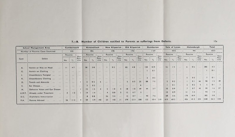 7.—B. Number of Children notified to Parents as sufferings from Defects. 10a School Management Area Cumbernauld Kirkintillo ch New Kilpatrick Old Kilpatrick Dumbarton Vale of Leven Helensbu rgh Total Numbe of Routine Cases Examined 232 992 478 1701 1169 1018 941 6531 Card Defect Rout Routine Non- Rou- tine Routine Routine Non- Rou- tine Routine N n Rou Non- Rou- tine Rou ine Non- Rou- tine Rou ine Non- Rou- tine No. % Rou- tine No. % No. % Rou- tine No. % No. % Rou- tine No. % No. % No. % A. Vermin or Nits on Head 11 4-7 38 3-8 M 0-2 82 4-8 128 10-9 16 1-5 6 0-6 282 4-3 G. Vermin on Clothing 1 0-1 1 0-1 J. Unsatisfactory Footgear K. Unsatisfactory Clothing 2 0-2 5 0-5 7 0-1 D. Tonsils and Adenoids 1 2 0-2 6 5 0-3 25 88 7-5 2 0-2 1 0-1 66 98 1-5 49 E. Ear Disease ... 2 0-2 6 1 0 1 2 0-2 5 S 0-1 1 H. Defective Vision and Eye Disease 1 1 15 1-5 3 5 1-0 3 18 1-0 49 44 3-7 10 0-9 7 0-7 45 99 1-6 27 U.M.T. Already under Treatment 3 1-3 1 14 1-4 4 0-8 3 12 0-7 3 10 0-9 51 5-4 94 1-4 D.C. Diphtheria Immunisation 8 0-8 26 5-4 12 0-7 90 7 6 68 6 6 178 18-9 382 5-8 210 613 60-2 426 45-3 325 1648 26-2 218
