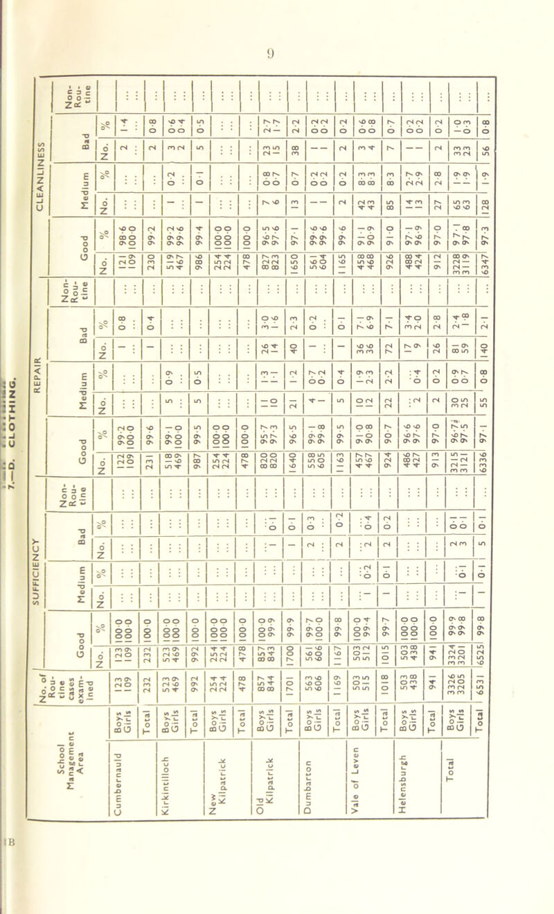 9 ° 3 l . OJ £ 3 c oo- Z* Bad O'' ■'T . 80 nO N- b b in b fN — 2 2 fN fN o o 0-2 nO 00 b b 0-7 fN fN b o 0-2 O rn — b 1 8-0 o’ Z rs : fS rn fN m m m fN — 00 m — fN m N- in -- fN m rn rn fN 'O m Medium vP O'- 0-2 o co o o 0-7 fN fN b b 0 2 m m CO 00 rn CD |n O' fN fN 2 8 O' O' O' 6 Z no m -- fN fN rn N- N- m 00 N m in <N m m N5 'O 00 fN Good ^o o'- 0 001 9 86 fN O' O' 99-2 99 6 99-4 99 b o oo 0 001 96- 5 97- 6 97 1 9 66 9 66 9-66 911 90-9 91-0 97 1 96-9 970 97- 1 97 8 rn IN O' No. — ON fN O 230 519 467 986 254 224 00 in N* 827 823 1650 561 604 1 165 458 468 926 CO N- 00 fN N- N- 912 3228 3119 r*- N- m 'O Non- Rou- tine Bad vP O'* 8 0 04 O VO <n — 2-3 0-2 o — O' |n 'O b TP m fN 00 fN T® fN — (N 6 Z 'O tf- fN — o ▼ - : - vO vO m rn fN in r-v O' N> fN — O' oo m O •4T E 3 o'- 6 0 0 5 rn — fN fN o o N- o O' rn — fN fN fN 04 ! 0-2 O' o b CO b V E o Z in m — O fN N- — m O (N fN fN : fN fN O m m fN m m o’ Z - fN : fN : <n fN fN m m Medium V? O'- 0 2 o :o o o Z - - Good Vp O^ o o oo 0 001 0 001 0 001 0 001 99 o o o o 0 001 100 0 99-9 99 9 99 7 1000 99 8 100 0 99-4 99-7 o o b o o o 0 001 99 9 99 8 1 99 8 o’ Z m O' <N o <N m fN 523 469 992 v -r in fN fN fN 478 857 843 1700 561 606 1 167 503 512 5101 503 438 N- O' 3324 3201 in fN m 'O cine cases exam- ined m O' (N o fN m fN 523 469 992 T T in (N fN (N CO T r- n- in N 00 00 1701 563 606 6911 503 515 1018 503 438 N- O' 3326 3205 1 6531 School Management Area Boys Girls Total v) J2 V. u mO Total Boys Girls Total Boys Girls Total Boys Girls Total Boys Girls rt O 1- Boys Girls Total Boys Girls 3 o h- Cumbernauld Kirkintilloch New Kilpatrick Old Kilpatrick Dumbarton Vale of Leven Helensburgh Total IB