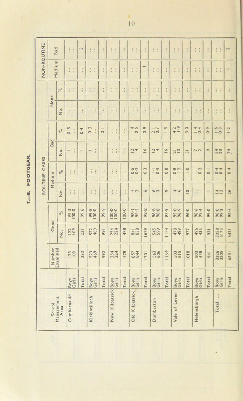 10 LU D o' Med ium - - c sO O^ % 0* in fS T T rt 21 10 1 in rs co rs O . rs s ▼ S Z d Z s rs 'O s> m O' S SO O - 14 12 o rs Good vP 99-2 100 0 9-66 99 8 1000 99 9 99 o o o o 0001 98- 1 99- 3 98 8 96-8 98-8 O' O' 950 96-9 960 >p S CO O' O' O' 990 C.66 0-86 S’ CD O' o Z rS O' rS O 231 522 469 166 254 224 478 — 00 s m 00 CO 1679 545 599 1144 CO O' O' S s O' o m O' m S’ s- 931 3258 3173 m s 'D Number Examined. m O' (N O 232 523 469 992 S’ S in rs CS (N 478 s m s- 00 co 1701 563 606 1 169 503 515 8101 503 438 S O' 3326 3205 6531 Boys Girls Total Boys Girls Total Boys Girls Total Boys Girls Total Boys Girls Total Boys Girls rt o Boys Girls Total Boys Girls Total School Management Area Cumbernauld Kirkintilloch Dumbarton JC «A c — © I