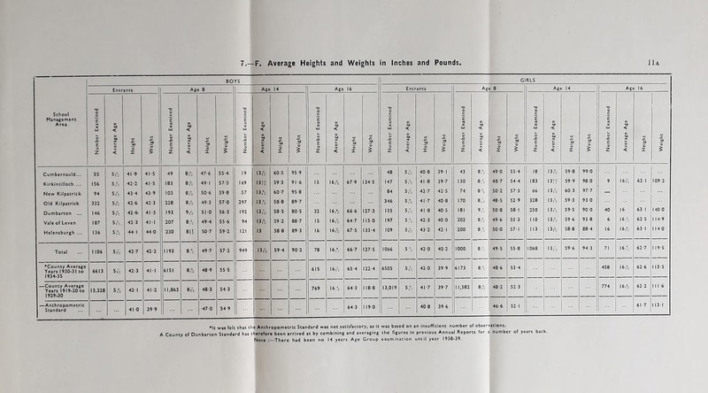 ■ BOYS GIRLS Age 8 Age 14 Age 16 Entrants Age 8 Age 14 Age 16 School Management Area Number Examined Average Age Height i Number Examined Average Ago Height s Number Examined Average Ago Height Weight Number Examined Average Age Height Weight Number Examined Average Age Height Weight Number Examined Average Age Height Weight Number Examined Average Age Height Weight Number Examined Average Age Height Weight Cumbernauld... 55 S,- 41 -9 41-5 49 8ft 47-6 55-4 19 13ft 60-5 95 9 48 5ft 40 8 39-1 43 8ft 49-0 55-4 18 13ft 59-8 99-0 Kirkintilloch ... 156 5 ft 42-2 41-5 183 8ft 49-1 57-5 169 I3|? 59-3 91 6 15 16ft 67-9 134-5 147 5ft 41 -8 39-7 130 8ft 48-7 54-4 183 13!? 59-9 98-0 9 16ft 62- 109 2 New Kilpatrick 94 5,*- 43-4 43-9 103 8ft 50-6 59-8 57 13ft 60-7 95-8 84 5 ft 42-7 42-5 74 8ft 50-2 57-5 66 13ft 60-3 97-7 Old Kilpatrick 332 5,'- 42-6 42-3 228 8ft 49-3 570 297 13 ft 58-8 89-7 346 5ft 41-7 40-8 170 8ft 48-5 52-9 328 13,ft 59-3 93-0 Dumbarton ... 146 5ft 42-6 41 -3 193 9ft 510 56-3 192 13ft 58-5 80-5 32 16ft 66 6 127-3 135 5 ft 41 -8 40-5 181 9 ft 50-8 58-1 250 13ft 59-5 90 0 40 16 63-1 140 0 Vale of Leven 187 5ft 42 3 41-1 207 8ft 49-4 55-6 94 13 ft 59-2 88-7 15 16ft 64-7 115-0 197 5 ft 42-3 40-0 202 8,ft 49-6 55-3 110 13,ft 59-6 93 8 6 16 ft 62-5 1 14 9 Helensburgh ... 136 5 44-1 440 230 8| 1 50-7 59-2 121 13 58-8 89-3 16 16ft 67-5 133-4 109 5ft 43-2 42-1 200 8 ft 50-0 57-1 1 13 13 ft 58-8 88-4 16 16ft 63 1 114-0 Total 1 106 5* 42-7 42-2 1193 8ft 49-7 57-2 949 13ft 59-4 90-2 78 16 ft 66-7 127-5 1066 5ft 42-0 40 2 1000 8ft 49-5 55-8 1068 13 ft 59-6 94-3 71 I6,ft 62-7 119-5 •County Average Years 1930-31 to 193-4-35 6613 5ft 42-3 411 6151 8ft 48 9 55-5 615 16ft 65-4 122-4 6505 Sft 42-0 39-9 6173 8.ft 48 6 53-4 458 16ft 62-6 113-5 —County Average Years 1919-20 to 1929-30 13.328 5 ft 42-1 41-2 11,863 8ft 48-3 54-3 769 16 ft 64-3 118 8 13,019 5ft 41-7 39-7 1 1,582 8ft 48-2 52-3 774 16ft 62-2 111-6 —Anthropometric Standard 41 0 39-9 47 0 54-9 64-3 119-0 40-8 39-6 46-6 52-1 61 -7 113-1 •It was felt that th A County of Dunbarton Standard has t Anthropometric Standard was not satisfactory, as it was based on an Insufficient number of observations, herefore been arrived at by combining and averaging the figures in previous Annual Reports for a number of years back. Note There had been no 14 years Age Group examination until year 1938-39.