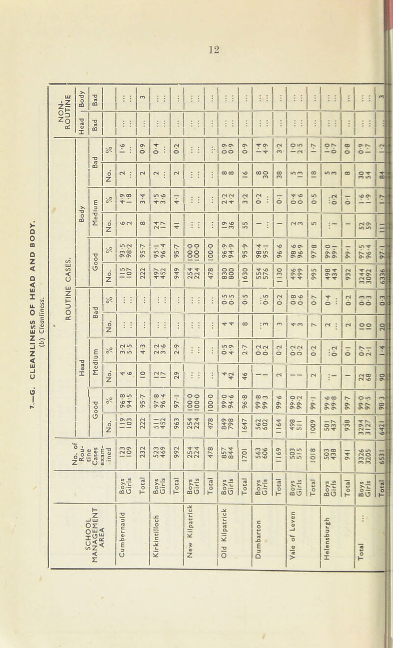 (b) Cleanliness. 12 >s •o ■q CD 38 Body 3-4 3-2 0-5 9 9 0) No. Good 93-5 98-2 95-7 951 96-4 95-7 o 9 6 6 100 0 9 9 nO x- 95-9 98-4 951 9 96 98 6 96-9 97-8 990 991 99-1 in x- rs >o fs m is Bad 6 Z x- x- CO : co ro X- ro rs rs : rs oo s Head E 3 o^- rs in ro in 4-3 rs no rs ro 2-9 in O' o x- rs rs rs rs o o 0 2 rs rs o b 7-0 70 o fs — o rs X- QJ z d Z NT NO o rs rs 29 x- rs x- NO x- — rs — rs - rs co rs no o O' Good vfl 96-8 94-5 95-7 co x- h* NO O' O' 97-1 9 9 6 6 ° 9 100 0 99 0 94-6 8-96 99 8 99 3 99 6 99 0 99 2 1-66 99 6 99 8 99-7 99 0 97-5 ro a O' 6 o Z O' CO — O 222 511 452 963 254 224 478 849 798 1647 rs rs NO o m no x- vO CO — O' — x- m 1009 501 437 938 s- rs O' rs rs — ro ro ; No. of Rou- tine Cases exam- ined CO O' (N O 232 co O' rs no m x- 992 254 224 478 857 844 1701 563 606 6911 ro m o — m m 1018 ro co O ro m X- x- On 3326 3205 ro ** m nO Boys Girls Total Boys Girls Total Boys Girls Total Boys Girls Total Boys Girls Total Boys Girls Total Boys Girls Total Boys Girls 2 o K SCHOOL MANAGEMENT AREA Cumbernauld Kirkintilloch New Kilpatrick Old Kilpatrick Dumbarton Vale of Leven Helensburgh *5 o l-