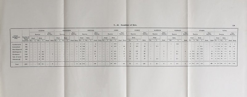 7.— H. Condition of Skin. ECZEMA RINGWORM IMPETIGO SORES SCABIES ALOPECIA PSORIASIS OTHERS TOTAL School Management Area Routine Non- Rcutine Rou tin Non- Routine Routine Non- Routine Routine | Non- Routine Routine Non- Routine Routine Non- Routine Routine Non Routin Routine Non- Routine Routine Non- Routine Number of Routine Head Body Head Body Head Body Head Body Body H ead Body Head Body Head Body Examined No. % No. % Head Body No. % No % Head Body No. % No. % Head Body No. % No. % Head Body No. % Body No. % Head No. % Body No. % No. % Head Body No % No. % Head Body Cumbernauld 232 3 1 3 2 1 0-4 4 1-7 5 1 0-4 3 1-3 6 2-6 2 5 Kirkintilloch 992 2 8 08 77 9 0-9 82 9 0 9 53 1 0-1 1 4 0-4 4 9 0 9 22 2-2 78 141 New Kilpatrick 478 2 0-4 4 3 ... 3 0-6 2 0-6 3 0-6 7 Old Kilpatrick 1701 1 01 1 4 0-2 25 9 0-5 31 16 0-9 54 5 1 0-1 3 5 0 3 15 0-8 13 9 OS 42 2 4 30 102 Dumbarton 1169 5 0-4 4 1 1 0-1 21 4 0-3 27 12 1-0 59 2 1 0-1 I 10 0-8 68 5-8 58 II 0 9 90 7-6 23 150 Vale of Leven 1018 2 0-2 1 0-1 8 9 0-9 17 22 21 42 1 1 10 0 9 15 1-4 19 1 1 1-0 48 4-7 9 79 Helensburgh 941 2 0-2 3 0-3 1 5 0-5 1 13 1-3 19 1 0-1 1 0-1 2 0 2 14 1-5 14 6 0-6 35 3-7 1 34 0-4 119 18 108 51 0-7 246 3-7 143 518
