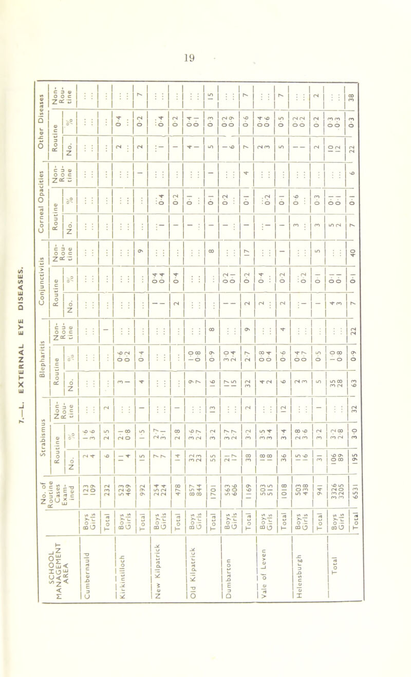 1 Other Diseases Non- Rou- tine 1 : : 1 1 r*' i 2 1 1 . . i O' O' 1  1 1 1 ; ; CO ro Routine vP O' 0 4 0 2 . T • o to ■'T — oo 0 3 0» CO o o 90 to o bo i 50 04 04 O O si I ro ro O O ro O 6 Z cs : 04 - •'f — LT) — NO O' 04 ro m -- 1 M 1 1 O 04 i w Corneal Opacities Non- Rou- tine - - 'T 1 -40 o c a? . 'T : o to o : o 04 . b : b • ^ •’ o o ^0 . o - ro o o o o 3 o cd o Z m ; m rs Conjunctivitis | Non- Rou- tine O' CO O' - in , Ok Routine a? T 'r o o o 04 — o o o 1 ■<r . b • 04 o to _ o o o o No. 04 -- 04 o4 ; 04 - 'T ro J O' Blepharitis Non- Rou- tine - 00 O' : : • 04 04 Routine V? O' VO 04 o o T o • ! 9 03 : 1 — o 1 0 9 o -<r ro o4 O' 04 0-8 04 90 T ^ oo 0 5 O CO — o 1 0-9 No. ro — O' O' v£> O' m 32 ■r oi \D 04 ro m m co ro o4 1 63 Strabismus Non- Rou- tine 04 - - ro 04 04 - : : 04 ro o c 3 0 cd sO vO — ro 25 1 — CO 04 o LT) 2- 7 3- 1 2-8 vX> O' CO 04 3 2 O' O' ro 04 3-2 m xo ro ro ro CO vO 04 ro 3 2 04 CO ro 04 1 3-0 No. | o4 vO — f LO O' O' -r 04 ro ro 04 in m 21 17 38 CO CO 36 in no 1 - \m 1 106 89 1 195 No. of Routine Cases Exam- ined ro o 04 O 232 523 ■469 166 T -T in 04 04 04 478 857 844 1701 563 606 6911 503 515 1018 503 438 941 3326 3205 1 6531 Boys Girls T otal Boys Girls Total Boys Girls rj o h- Boys Girls Total Boys Girls 1 Total Boys Girls rt 0 h- Boys Girls 0 h- Soys Girls 1 Total