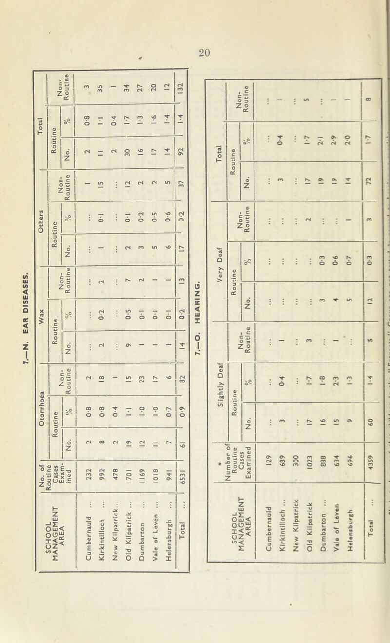 EAR DISEASES 20 vP 0s : T : *> t ^ P * o * — c4 r« c« 3 r*» Very Deaf Slightly Deaf Non- Routine : — : m ; — ; Routine vP O'* • T ; N co n n : o • — — cs — No. 3 17 16 15 9 60 Number of Routine Cases Examined 129 689 300 1023 888 634 696 [ 4359 SCHOOL MANAGEMENT AREA Cumbernauld Kirkintilloch ... New Kilpatrick Old Kilpatrick Dumbarton ... Vale of Leven Helensburgh o »-