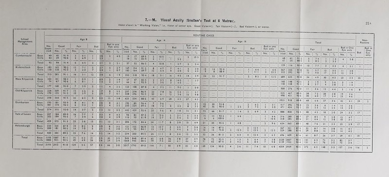 Vision shown Is Working Vision,” S.e„, Vision of better eye. Good VSslon=?;. Fair Vlslen=2-ft. Bad Vision^ or worse. School Management Area ROUTINE CASES j- 'Jon- utine Age 8 Age 54 Age 16 Total Ro No. Exam- ined Go od F !r B d Eye only No. Exam- Good Fa lr Bad Bad in one Eye only No. Exam ined Good Fair Bad Bad in one Eye only No. Goot Fair Bad in One j Bad in One Eye ° o % No. % ined No. % No. % No. % No. % No. % No. % No. I % No. Exam- ined No. — -T7~ Bad Cumbernauld Boys Girls Total 43 92 39 84 90- 8 91- 4 3 6 61 6-9 6-5 1 1 2 2-0 2-3 2-1 2 2 40 2-1 19 18 37 17 15 32 69'S 83-4 86-5 2 2 4 10- S 11- l 10-8 tij 5-5 2-7 2 10 5 68 61 62 54 9 8 ■2 5 5 5 7- 4 8- 2 1 2 1-4 3-3 4 5-8 Kirkintilloch Boys Girls 183 130 165 120 90-2 92-3 13 3 7-1 2-3 5 7 2-7 5-4 5 I 1 2-7 0-7 169 183 154 164 91-2 89-7 8 10 4- 7 5- 4 7 9 4-1 4-9 5 9 3- 0 4- 9 15 9 14 8 93-4 88-9 1 j m; 6-6 III 1 2 6-6 22-2 367 322 333 292 9 9C •8 ■7 21 13 5-7 4-0 3 13 17 2- 3 3- 5 4 II 3-1 3-0 1 285 16 6 1-9 352 318 90-4 18 SI 16 4-5 14 3-9 24 22 91-7 2 8-3 3 12-5 689 625 9C 8 34 4-9 —— New Kilpatrick Boys Girls 24 67 168 90-6 6 8-1 1 1 0-9 •3 2 2 1- 9 2- 7 S7 66 47 61 82-5 92-S 2 2 3-5 3-0 8 3 14-0 4-5 Q 1-7 160 140 148 128 92 9 •5 -5 3 8 1-9 5-7 9 4 5-6 2-8 3 1-9 4 2-2 123 108 87-8 4 3-2 ! 1 9-0 1 0-8 300 276 92 •0 1 1 3-6 Old Kilpatrick Girls 170 155 91 -2 10 6-6 5-9 4 5 •7 2-9 8 7 3- 5 4- 1 297 328 258 296 86-9 90-3 23 20 7-8 6-1 16 12 5-3 3-6 11 16 3- 7 4- 8 525 498 467 451 89 90 ■0 ■6 38 30 7-2 6 0 20 17 3-8 19 3-6 364 9 2-3 15 3-8 625 554 88-6 43 6-9 28 4-5 27 6 8 4-3 1023 918 89 ■8 68 6-6 37 — Dumbarton Boys Girls Total 181 174 96-2 6 4-1 3-3 4 1 20 )-S 8 4 4-1 2-2 192 250 185 224 96-4 89-6 7 18 3-6 7-2 s 3-2 3-1 3-2 32 40 30 36 93-8 90 0 2-5 2 3 6-2 7-5 1 2 3-1 so 417 471 396 434 93 9: 0 2 IS 25 3-6 S-3 6 12 1- 4 2- 5 IS 14 3 6 7 6 ■3 12 3-2 442 409 92-6 25 5-6 8 2 6 ! -8 14 31 72 66 91 -7 1 1-4 5 69 3 4-2 888 830 9: S 40 4-5 18 2-0 29 3-2 17 Girls 202 ! 84 189 93-6 16 7 3-4 JO 9 4 4-3 2-9 94 110 82 90 37-3 8!-9 DO 14 10-6 32-7 2! 5-4 5 S 5-3 4-5 SS 6 14 6 93-4 100 0 | 6-6 | 6-6 16-6 316 318 280 285 8£ 89 7 6 27 21 8-5 6-6 9 12 2-8 3-8 15 10 4-7 Total 13 J-l 13 31 204 172 84-4 24 5 1-7 8 3-9 SO 4-9 2! 20 95-2 1 4-8 2 9-6 634 565 89 | 48 7-6 21 Helensburgh Boys Girls 200 181 87-9 90S 19 14 8-2 7 0 9 5 ■9 2-5 8 6 3-S 3-0 121 113 105 95 200 86-8 84! 13 13 10-7 SI -5 3 S 25 4-4 7 6 5-8 5-3 16 16 14 12 87-5 75-0 i 12-5 2 2 12-5 12-5 2 12-5 367 329 321 288 82 82 5 6 32 29 8-7 8 8 14 12 3-8 3-6 IS 14 4-1 Total 1 193 1000 7-6 14 •2 14 3-2 234 85-5 26 III 8 3-4 13 5-5 32 26 813 2 6-3 4 12-4 2 6-3 696 609 82 6 61 8 7 26 3-7 29 4-1 19 Girls 925 92 5 49 6-3 4-9 31 26 ■6 •6 42 24 3-5 2-4 949 1068 2017 848 945 89-4 88-S 6S 79 6-8 7-4 36 44 3- 8 4- 1 37 44 3-9 41 , 78 71 72 62 92-3 87-4 3 1-3 4-2 5 6 6-4 8-4 3 7 3-8 9-8 2220 2139 2007 932 9( 9( 5 4 141 131 6-3 6-1 72 76 3-2 3-5 82 75 3-7 3-4 2012 •6 66 3-0 1793 890 ! 44 7-1 80 3-9 81 4-0 149 134 900 4 | 2-6 | 7-4 10 6-8 4359 3939 9< 5 272 6-2 148 3-3 157 3-6 116 2