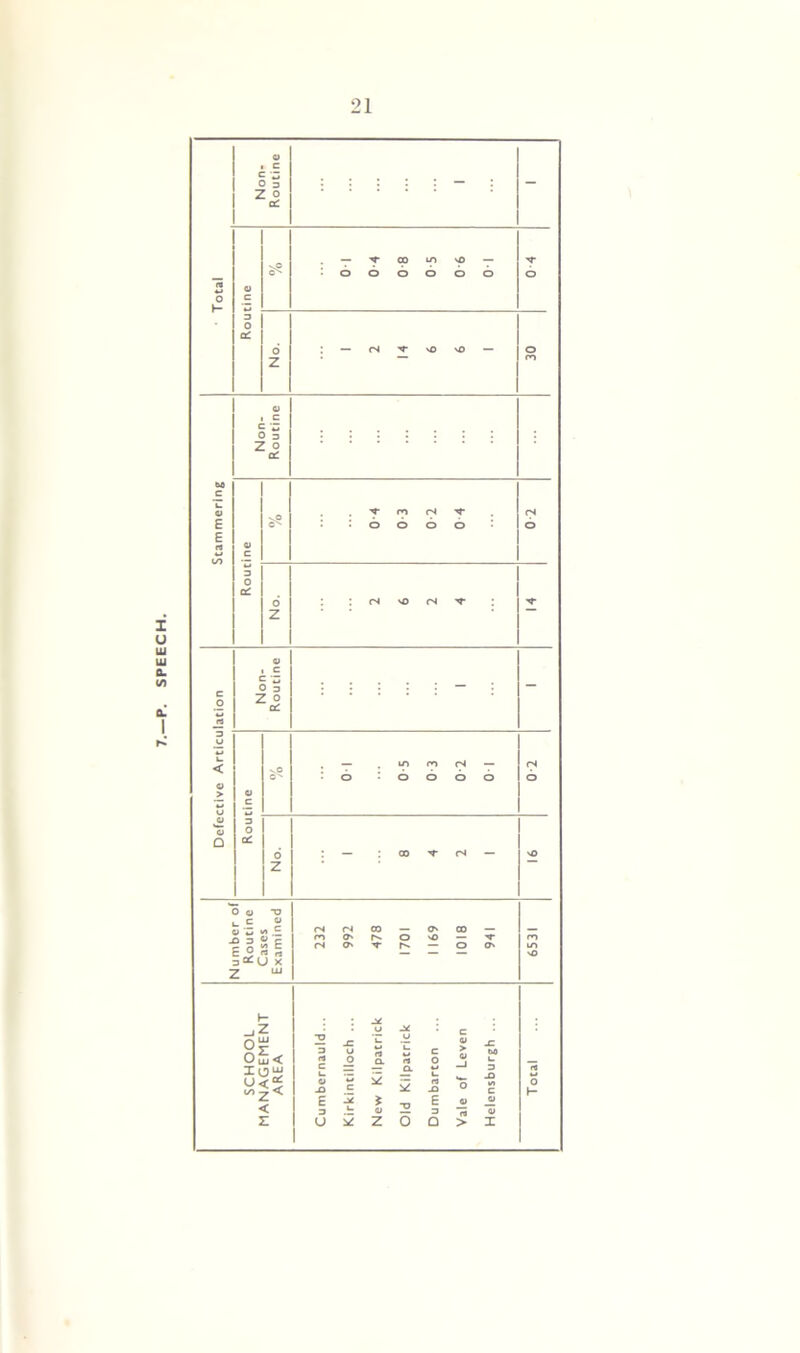 SPEECH 21 14 Stammering s? 0-4 0 3 0 2 0 4 Defective Articulation Non- Routine - Routine vO G^ 10 10 E0 SO 10 (N b o Z — : to t (N — vO Number of Routine Cases Examined 232 992 478 1701 1169 1018 941 6531
