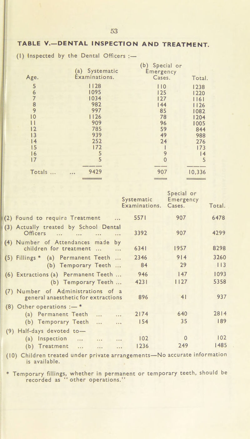 TABLE V.—DENTAL INSPECTION AND TREATMENT. (I) Inspected by the Dental Officers :— ^ge. (a) Systematic Examinations. (b) Special or Emergency Cases. Total. 5 1128 1 10 1238 6 1095 125 1220 7 1034 127 1 161 8 982 144 1 126 9 997 85 1082 10 1 126 78 1204 1 1 909 96 1005 12 785 59 844 13 939 49 988 14 252 24 276 15 172 1 173 16 5 9 14 17 5 0 5 Totals ... 9429 907 10,336 Special or Systematic Emergency Examinations. Cases. Total. (2) Found to require Treatment 5571 907 6478 (3) Actually treated by School Dental Officers 3392 907 4299 (4) Number of Attendances made by children for treatment ... 6341 1957 8298 (5) Fillings * (a) Permanent Teeth ... 2346 914 3260 (b) Temporary Teeth ... 84 29 113 (6) Extractions (a) Permanent Teeth ... 946 147 1093 (b) Temporary Teeth ... 4231 1 127 5358 (7) Number of Administrations of a general anaesthetic for extractions 896 41 937 (8) Other operations :—* (a) Permanent Teeth 2174 640 2814 (b) Temporary Teeth 154 35 189 (9) Half-days devoted to— (a) Inspection 102 0 102 (b) Treatment 1236 249 1485 (10) Children treated under private arrangements—No accurate information is available. * Temporary fillings, whether in permanent or temporary teeth, should be recorded as “ other operations.”