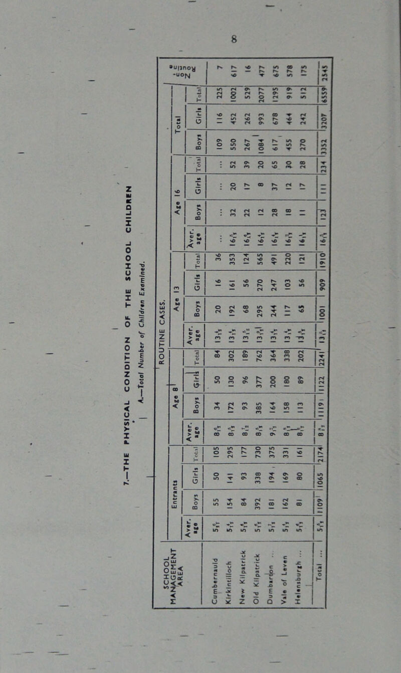 Total Number of Children Examined. 2545