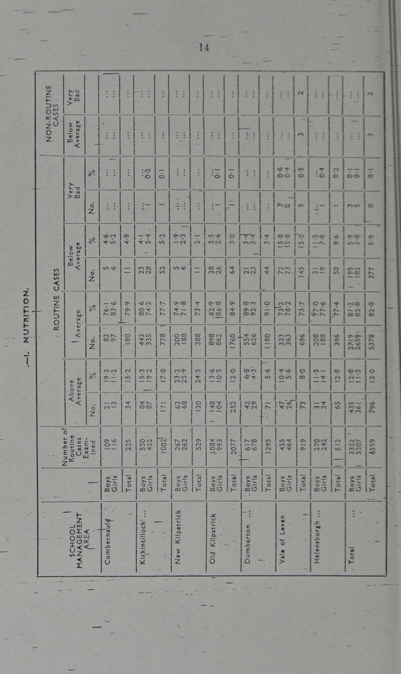 NUTRITION ! NON-ROUTINE CASES >“ *- Below ! Average - 7 : »- V? O - • : ; : cs '■ : : : : so -r in 6 -6 04 v n > CO o' : • - ~ : : : : : M ci IT, - n m 05 — m Ul < U * 5* s* m TT -r in m — 04 CN T*Tc4 CO m CO  m m m - - m-m m tJ « “< m so m os r4 «n so CO o z S3 * . !? ■ 1 s m r4 Ox Ul h- D O ed V **- H i_ o > < vO m rx co O' rx o v co rx rx o* sr — rx rx m rx r4 o CO CO -T CO O' Ol 03 O' O' _T4 04 m CO «-o fs* fx. fx. r^x rx. - .Ox — 04 CO CO 04 CO O* Z m rx CO o o CO co m TT co -*r co CO rx rx o co o co 04 — CO CO co 00 C4 O- NO CO CO o _ vO rx _xr vO m r4 m vO o 03 co m CO O co co O O' vO coco o co ri — vO O' n O' o- — rn S- sC 04 04 O rx m m Above Average vo rn rl Ox — 04 in co r4 m os 9 rx fSOs ro m 04 04 m t 04 \p m m O o 04 CO CO •35 v 9 in T 9 om o CD in — — -c es 04 corn 04 — O 04 6 Z — CO C4 — TT co ■«r rx coco rx 04 CO vO vO o co 03 X- T o 04 m tN P4 O' 'T fsj fSv r^vo” 04 m Ox — V n co m o m — m -O •V ro >3 O' rx Number of Routine Cases Exam- ined Os vO O — in rs 04 o r4 m m m sf ~r* o o rx «n sO vO CNCS O' 04 m tt m CO OS O os Cx o <N co — r- vO vO m O' 04 m sr in \D T T OS Cs O 04 ox sr n 04 04 m r4 rx. m o m rs co co O' m in — X u (So w o H X l_ o — coO o ♦— X b. o •- caO o 1- x u ca O o H X. l_ o — fflO o J— X u caO 0 1- co O o y- a5 0 K 1 SCHOOL ' MANAGEMENT |AREA 1 3 C V 3 E 3 u -C u _o c 3C L.— - * JC _o L. M o. * Z Old Kilpatrick 1 Dumbarton 1 c c > c _J o • > JZ M 3 SI c V • I m 0 ►-