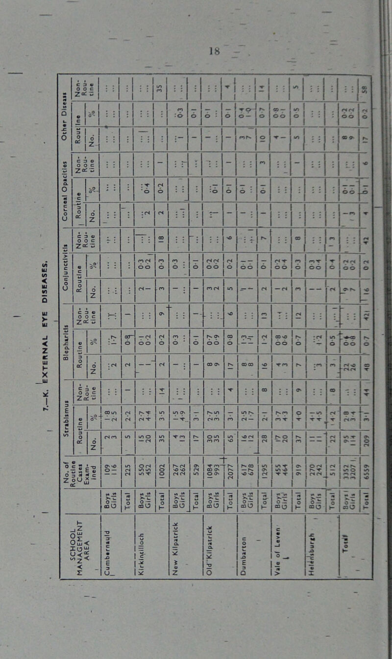 EXTERNAL EYE DISEASES, 18 Non- Rou- j • • ♦ 1 5 • -C _c ■’ll' : : : rs 44 3 : : rs • *o •ft o. © c t. C 3 © O o c Z* - •• = ; • : : '• '■ - © : : : -r CS - 3 a: • ; cs . “7 - l! 2 2 - • I C 3 © o o c Z<* w f : ——. = f 4 : : _> o 3 C o 5? : : b o b : bo 3 O ; '■ H •« -C Q. jj» CD • i C 3 « O o c j—: - : : ON : -- ■ : nO : : ro T : CS : : j j ▼ « c vO .rs aa~ o — CS o o CS o ro ; O ‘ o hs O' o o CO b rOjT- CS CO vO o o rs. o :cs in b b o rs o 3 o as 0* Z : cs <s cs - : - CO O' rs 00 00 VO T ro r- ;ro ro rs-o rsrs CO T 3 E 3 •« L. 44 m c i © o o <= ; ; - ; r : : : : s- - : 00 : = o* : '■ CO : T- ■s- © c sO- CO to — CS CS CS <s s- LO ro in ON — sr ro rs. in rs ro ro m r*s rs — cs rs ro ro f o ▼ — m T Y rs T co sr rs ro ro 3 O as o Z CS ro m LO O — rs to ro S' ro l*s O m ro ro m~ NO 'O rs CO CS r^ ro -- rs rs m r O' — O' o rs No. of Routine Cisei Exam- ined O' V© O — m cs cs O rs LO to in S- CS O O rs cs NO NO (S cs ON cs m ro- C0 O' O ON hs r*s o cs r- co — rs NO nO NO ON <s in nt m vO 'T T ON 5 O rs r- -r- rs rs_ rs m rs rs in o ro rs ro ro o m m N© mO O H m O O h* o — roO o »- mO j 3 o — 03 O o o ± 230 O 230 O H oi 030 o K SCHOOL MANAGEMENT AREA l T> 7 m c • XI E 3 u_ -C u _0 i * New Kilpatrick Old Kilpatrick c _ o t- •ft _Q E 3 Q c • > « -i © (ft > JC M U 3 -3 M “C -SB © I OB o