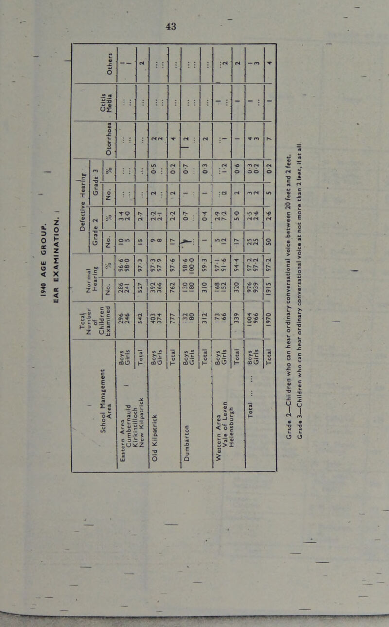 EAR EXAMINATION 43 u> _^c l_ ft V V vP so 0 2 0-7 t 0 3 9 0 ro l_ 6 ■O ft n E L c Z ae c 6? 0 86 9 96 97-3 97-3 97 9 97-6 0 001 9 86 99 3 97-1 916 T T O' 97-2 97-2 rs O' 1 No. 286 241 . 527 392 366 <N sO o o co CO 310 co rs n© m 320 976 939 m O' *«t * : « it ob C ft». el 2>l ¥t « $ j : O Grade 3—Children who can hear ordinary conversational voice at not more than 2 feet, if at al