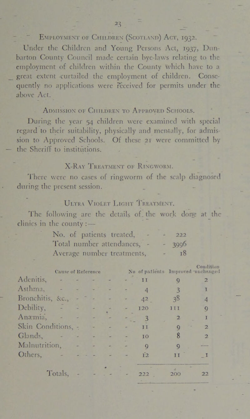 Employment oe Children (Scotland) Act, 1932. Under the Children and Young Persons Act, 1937, Dun- barton County Council made certain bye-laws relating to the employment of children within the County which have to a _ great extent curtailed the employment of children. Conse- quently no applications were Received for permits under the above Act. Admission of Children to Approved Schools. During the year 54 children were examined with special regard to their suitability, physically and mentally, for admis- sion to Approved Schools. Of these 21 were committed by — the Sheri IT to institutions. X-Ray Treatment of Ringworm. There were no cases of ringworm of the scalp diagnosed during the present session. Ultra Violet Light Treatment. The following arc the details of. the work done at the clinics in the county : — No. of patients treated, - - 222 Total number attendances, - - 3996 Average number treatments, - 18 Cause of Keferenee No of patients Condition Improved niiiclmnged Adenitis, - 11 9 2 Asthma, - - - - 4 3 1 Bronchitis, See., - ' - 42. 38 4 Debility, 120 I T I 9 Anarmia, - 3 2 1 Skin Conditions, - 11 9 2 Glands, .... 10 8 2 Malnutrition, ... 9 9 — Others, 12 11 _i Totals, 222 200 22