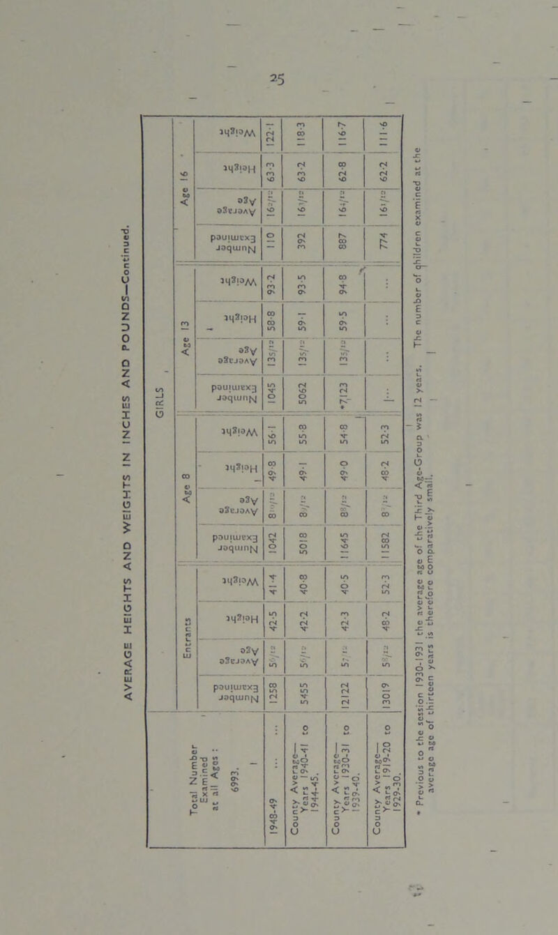 . 91 it|3iaM 122-1 118-3 116-7 aqSiou m m fN fN o3 y pouiUit'X3 O' CO jqSloM m rn t joqimqq m m in IN IN m l_ « -0-0  c t) 0 — 3 .E < m ze' g; . rt — 0 Suj ” 0 s V T O' County Average— Years 1940-41 to 1944-45. County Average— Years 1930-31 to 1939-40. County Average— Years 1919-20 to 1929-30.