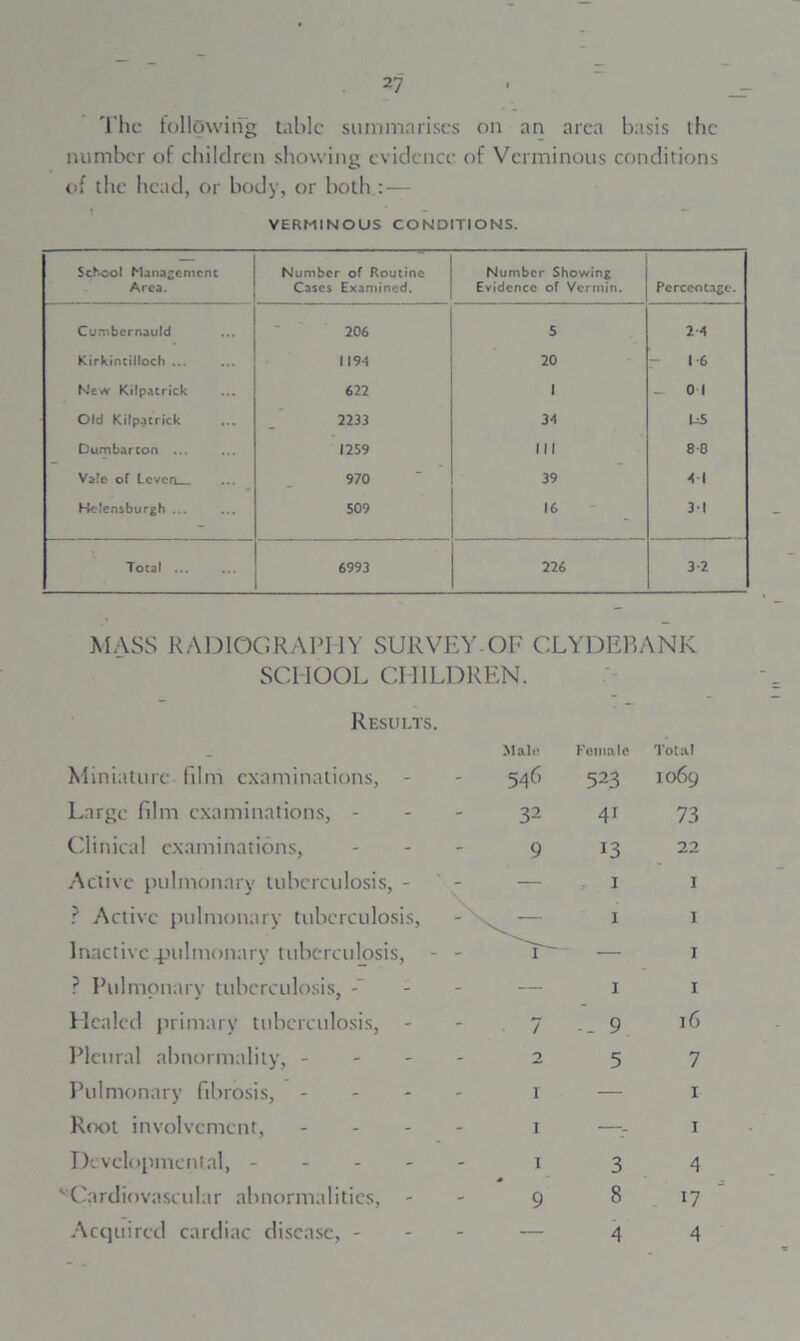 The following tabic summarises on an area basis the number of children showing evidence of Verminous conditions of the head, or body, or both : — VERMINOUS CONDITIONS. School Management Area. Number of Routine Cases Examined. Number Showing Evidence of Vermin. Percentage. Cumbernauld 206 5 2-4 Kirkintilloch ... 119-1 20 16 New Kilpatrick 622 1 _ 0 1 Old Kilpatrick 2233 34 L5 Dumbarton ... 1259 III 8-8 Vale of Lcven 970 39 4 1 Helensburgh ... 509 16 31 Total ... 6993 226 3-2 MASS RADIOGRAPHY SURVEY OF CLYDEBANK SCHOOL CHILDREN. Results. Miniature film examinations, - Large film examinations, - Clinical examinations, Active pulmonary tuberculosis, - ? Active pulmonary tuberculosis, Inactive pulmonary tuberculosis, ? Pulmonary tuberculosis, Healed primary tuberculosis, - Pleural abnormality, - Pulmonary fibrosis, - Root involvement, - Developmental, - 'Cardiovascular abnormalities, - Acquired cardiac disease, - Male Female Total - 546 523 1069 - 32 41 73 - 9 13 22 - — I 1 - x. — I 1 - I~~ — 1 - — I 1 - 7 9 16 - 2 5 7 - 1 — 1 - 1 —- 1 - 1 3 4 - 9 8 17 - — 4 4