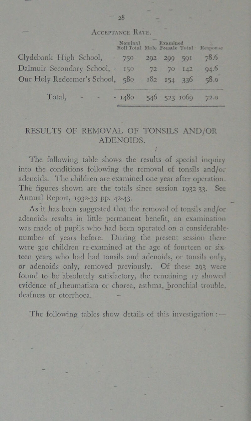 Acceptance Rate. Nominal Examined Koll Total Main Female Total K«r*l*on Clydebank High School, 750 292 299 591 78.9 Dalmuir Secondary School, - I50 72 70 I42 94.6 Our Holy Redeemer’s School, 580 182 15 A 336 58.0 Total, 1480 546 523 1069 72.0 RESULTS OF REMOVAL OF TONSILS AND/OR ADENOIDS. The following table shows the results of special inquiry into the conditions following the removal of tonsils and/or adenoids. The children are examined one year after operation. The figures shown are the totals since session 1932-33. See Annual Report, 1932-33 pp. 42-43. As it has been suggested that the removal of tonsils and/or adenoids results in little permanent benefit, an examination was made of pupils who had been operated on a considerable- number of years before. During the present session there were 310 children re-examined at the age of fourteen or six- teen years who had had tonsils and adenoids, or tonsils only, or adenoids only, removed previously. Of these 293 were found to be absolutely satisfactory, the remaining 17 showed evidence of .rheumatism or chorea, asthma, Jpronchial trouble, deafness or otorrhoca. - The following tables show details of this investigation: —