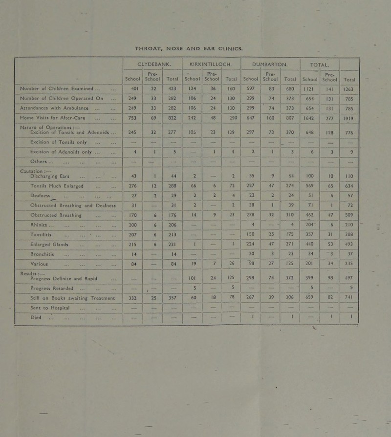 THROATf NOSE AND EAR CLINICS. CLYDEBA i SIK. KIRK NTILLC CH. DU 1BARTC >N. TOl 'Al. - School Pre- School Total Schoo1 Pre- School Total School Pre- School Total School Pre- School Total Number of Children Examined ... -101 22 423 124 36 160 597 83 680 1 121 141 1263 Number of Children Operated On 249 33 282 106 24 130 299 74 373 654 131 785 Attendances with Ambulance 249 33 282 106 24 130 299 74 373 654 131 785 Home Visits for After-Care 753 69 822 242 48 290 647 160 807 1642 277 1919 Nature of Operations :— Excision of Tonsils and Adenoids ... 24S 32 277 105 23 129 297 73 370 648 128 776 Excision of Tonsils only — — — — — — — — _ ‘ — — — Excision of Adenoids only ... 4 1 S 1 1 2 1 3 6 3 9 Others ... .... — — — — — ■ — — — — — — — Causation :— Discharging Ears 43 1 44 2 — 2 55 9 64 100 10 110 Tonsils Much Enlarged 276 12 288 66 6 72 227 47 274 569 65 634 Deafness 27 2 29 2 2 4 22 2 24 SI 6 57 Obstructed Breathing and Deafness 31 — 31 2 — 2 38 1 39 71 1 72 Obstructed Breathing 170 6 176 14 9 23 278 32 310 462 47 509 Rhinits ... 200 6 206 — — — 4 —  4 204- 6 210 Tonsilitis ... ... ' ... 207 6 213 — — — 150 25 I7S 357 31 388 Enlarged Glands 215 6 221 1 — 1 224 47 271 440 53 493 Bronchitis 14 — 14 — — — 20 3 23 34 ”3 37 Various 84 — 84 19 7 26 98 27 125 201 34 235 Results :— Progress Definite and Rapid — — 101 24 125 298 74 372 399 98 497 Progress Retarded — , — — 5 — 5 — — — - 5 - 5 Still on Books awaiting Treatment 332 25 357 60 18 78 267 39 306 659 82 741 Sent to Hospital — — — - 1 - — — - - - 1 - Died — — — _ 1 — 1 - i 1 •1 1 V.