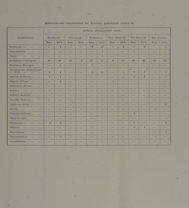 OPHTHALMIC TREATMENT OF SCHOOL CHILDREN (TABLE A). SCHOOL MANAGEMENT AREA. Complications. Dumb arton Helensburgh Kirkintilloch New Kilpatrick Old Kilpatrick Vale of Leven Boys Girls Boys Girls Boys Girls Boys Girls Boys Girls Boys Girls Blepharitis ... — •i — — 3 14 i 4 3 4 — i Dacryocystitis — — — — 1 — — 1 — — — Ptosis ... — — — — — 1 — — — — — — Strabismus Convcrgcns ... ■42 38 16 9 21 17 8 II 40 43 -M 30 Strabismus Divergcns — 1 — 1 — — — — — — — Conjunctivitis, Kcrayitis and Iritis S ■4 — — 3 ' 12 — 1 5 7 i 1 Opacity of Cornea 3 1 — — — — — — 5 3 — 1 Opacity of Lens — 4 — — — 1 — — — — — Dislocation o? Lens — — — — — — — — — — Aphakia 1 — — — — - — — — — — — Synechia Anterior ... — — — — _ — — — _ — — — — — Synechia Posterior... — — —_ — — — — — — — — Coloboma Uvcac ... — — — — — — — — ' — — — 2 Uveitis — — — — — - — — — — i — Choroido-Rctinitis — — — — — — — — 3 — — — Optic-Atrophy — — — — — - - — — — — — — Nystagmus ... 3 2 — — — — — — 2 — — 3 Albinism ... — — — — — — — 3 2 — — Buphthalmos v. - — — — — — — — — — — — 1 Microphthalmia — 1 — — — — — — — — i « Anophthalmos — — — — — — — — — — — _