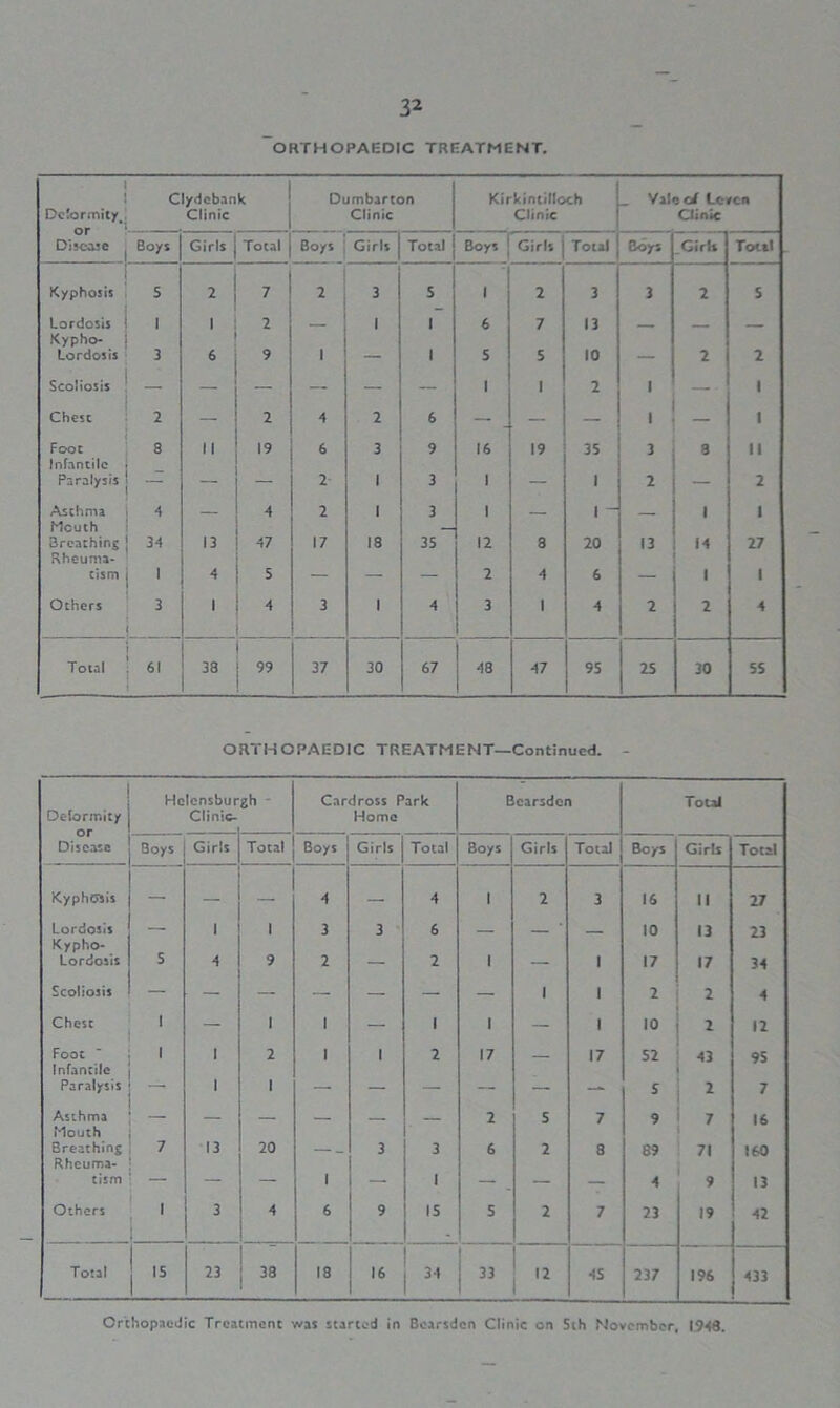 ORTHOPAEDIC TREATMENT. Deformity B Clydebank Clinic Dumbarton Clinic Kirkintilloch Clinic _ Yale cA Le/cn Clinic Disease Boys Girls Total Boys Girls Total Boys | Girls Total Boys Girls Total Kyphosis S 2 7 2 3 5 1 2 3 3 2 S Lordosis Kypho- 1 1 2 — 1 1 6 7 13 — — — Lordosis 3 6 9 1 — 1 5 5 10 2 2 Scoliosis _ — — — — — . 1 2 1 _ I Chest 2 — 2 4 2 6 — — — 1 — 1 Foot Infantile 8  19 6 3 9 16 19 35 3 8 II Paralysis 2 1 3 1 — 1 2 — 2 Asthma Mouth 4 — 4 2 1 3 — 1 — 1 “ — 1 1 Breathing Rheuma- 34 13 47 17 18 35 12 8 20 13 14 27 cism 1 4 5 — — — 2 4 6 — 1 1 Others 3 1 4 3 1 4 3 1 4 2 2 4 Total 61 38 99 37 30 67 48 47 95 25 30 55 ORTHOPAEDIC TREATMENT—Continued. - Deformity or Disease Helensbur Clinic- Zh ' Cardross Park Home Bearsdon Total Boys Girls Total Boys Girls Total Boys Girls Total Boys Girls Total Kyphosis — — — 4 — 4 i 2 3 16 II 27 Lordosis Kypho- — 1 1 3 3 6 — — ‘ — 10 13 23 Lordosis 5 4 9 2 — 2 i — 1 17 17 34 Scoliosis — — — — — — — 1 1 2 2 4 Chest i — 1 1 — 1 i — 1 10 2 12 Foot Infantile i 1 2 1 1 2 17 — 17 52 43 95 Paralysis 1 1 — — — — — — S 2 7 Asthma Mouth — — — — — 2 5 7 9 7 16 3reathing Rhcuma- 7 13 20 - 3 3 6 2 8 89 71 160 tism — — — 1 1 — . — — 4 9 13 Others 1 3 4 6 9 15 5 2 7 23 19 42 Total ,s 23 38 18 .6 34 h 12 4S 237 196 433 Orthopaedic Treatment was started in Bearsdon Clinic on 5th November. 1948.