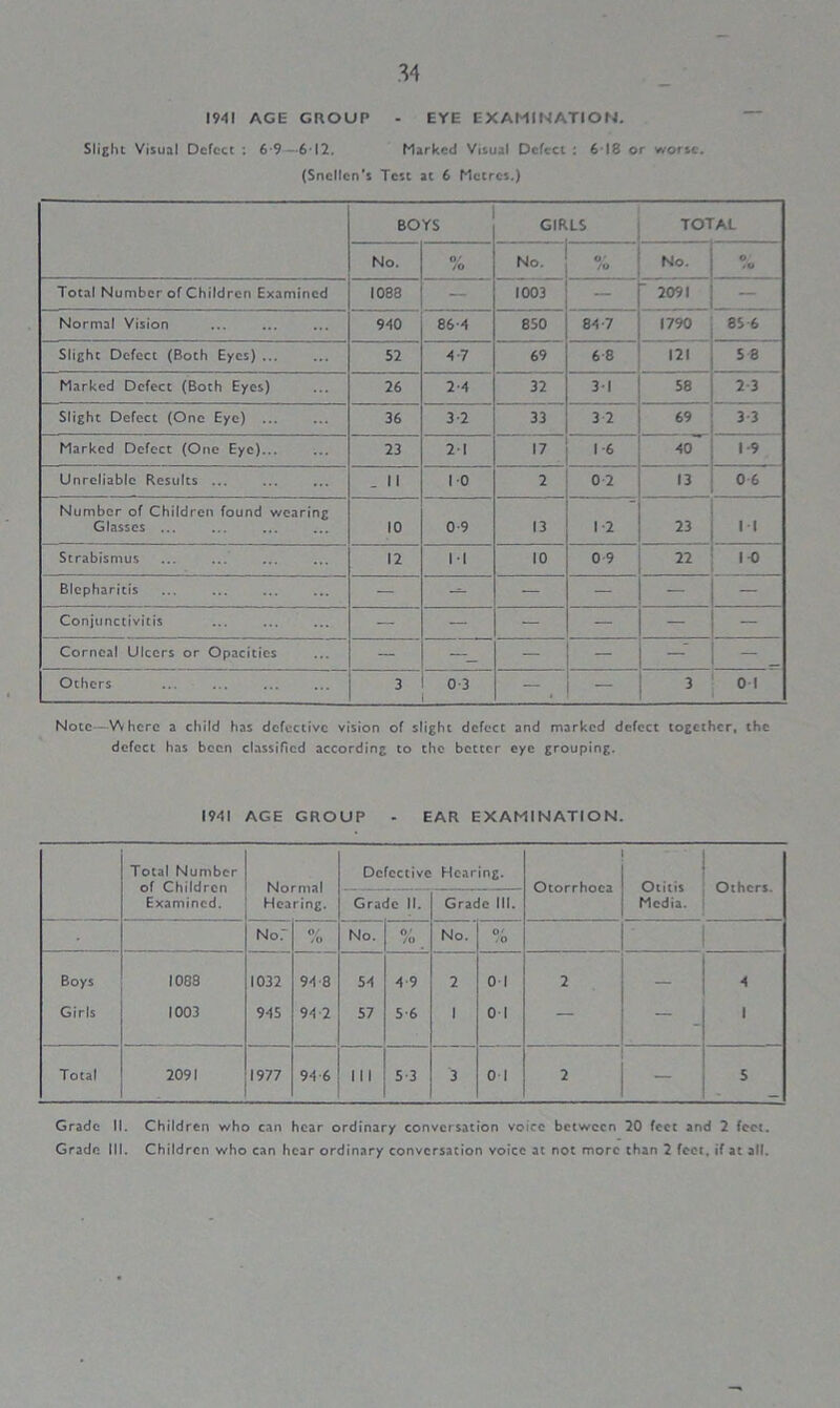 194! AGE GROUP EYE EXAMINATION. Slight Visual Defect : 6 9 612. Marked Visual Defect : 618 or worse. (Snellen's Test at 6 Metres.) BOYS GlR LS TO! AL No. O/ /o No. O' /o No. •/ SO Total Number of Children Examined 1088 — 1003 — 2091 Normal Vision 940 86-4 850 84 7 1790 85 6 Slight Defect (Both Eyes) ... 52 4 7 69 6 8 121 5 8 Marked Defect (Both Eyes) 26 2-4 32 31 58 2-3 Slight Defect (One Eye) ... 36 3-2 33 3 2 69 3-3 Marked Defect (One Eye)... 23 21 17 1 -6 40 1-9 Unreliable Results ... . II 10 2 0 2 13 0 6 Number of Children found wearing Glasses ... 10 0 9 13 1-2 23 II Strabismus 12 II 10 0 9 22 10 Blepharitis — — — — — — Conjunctivitis — — — — — — Corneal Ulcers or Opacities — —_ — — Others 3 0 3 — _ — 3 01 Note—Where a child has defective vision of slight defect and marked defect together, the defect has been classified according to the better eye grouping. 1941 AGE GROUP - EAR EXAMINATION. Total Number of Children Examined. Normal Hearing. Defective Hearing. Otorrhoca Otitis Media. Others. Grade II. Grade III. ■ No.' % No. O,' /o No. O' ;o Boys 1088 1032 94 8 54 4-9 2 01 2 — 4 Girls 1003 945 94 2 57 5 6 1 0-1 — — 1 Total 2091 1977 94 6 III 5-3 3 0 1 2 — 5 Grade II. Children who can hear ordinary conversation voice between 20 fccc and 2 feet. Grade III. Children who can hear ordinary conversation voice at not more than 2 feet, if at all.