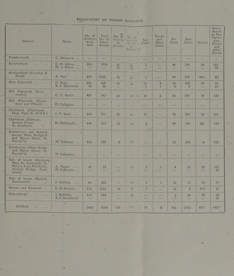 TREATMENT OF MINOR AILMiNTS. District Nurse No. of Children dealt with Total No. of Atten- dances No. of visits to to parents ‘is t! *»■*«•« c , 0' Sc*:,. 1“ Eye Cases Throat and Nose Cases Ear Cases Skin Cases Others Atten- dances at Eye, Opera- tion, Dental and other Clinics Cumbernauld C. Dempsey ..._ — — — — — — — — — Kirkintilloch C. M. Jeffrey ... 303 1792 35 c • 1 46 236 20 103 M. J. Miller ... — 41 50 — — — — 70 Kirkintilloch (Tweehar & - Croy) A. Gee 259 2238 42 1 — 44 247 459 80 New Kilpatrick ... C. King 202 460 25 ■r 17 . 3 14 259 74 51 K. S. Stevenson 10 26 1 1 5 3 — 61 Old Kilpatrick (Dun- tocher) C. T. Gavin ... ■137 742 65 37 - 24 2 56 641 19 130 Old Kilpatrick (Gavin- burn and Milton) ... M. Callaghan ... — — — — — — — — Clydebank (Clydebank High, Elgin St. O.H.R.) J. P. Scott 244 721 82 4J 13 — 76 303 33 161 Clydebank (Dalmuir, Janetta Street St. Stephen's — M. McDonald... 4-10 753 25 42 5 — 59 156 295 144 Dumbarton (all Schools _ _ except West Bridgend - and Notre Dame, St. Patrick's) M. Gilmour ... 524 789 8 37 — — 55 540 6 129 Dumbarton (West Bridg- end Notre Dame, St. Patrick's) M. Callaghan ... — — — — — — — — Vale of Levon (Academy, Main St.. Lever,vale, Sc. — Mary's. Luss, Muirlands, A. Taylor 42 79 43 1 1 9 IS 20 152 Ardoch Bridge, Cr of- M. Callander ... 42 tamic) Vale of Leven (Bonhill. Jamestown) J. Stirling 61 205 — M 1 1 42 17 34 71 Renton and Cardross ... E. M. Rankin ... 770 1295 16 7 — 13 2 913 21 Helensburgh J. McHaffie ... 117 299 U 3 36 78 28 A. S. Sandiland.s — — — — — 31 TOTALS j 2455