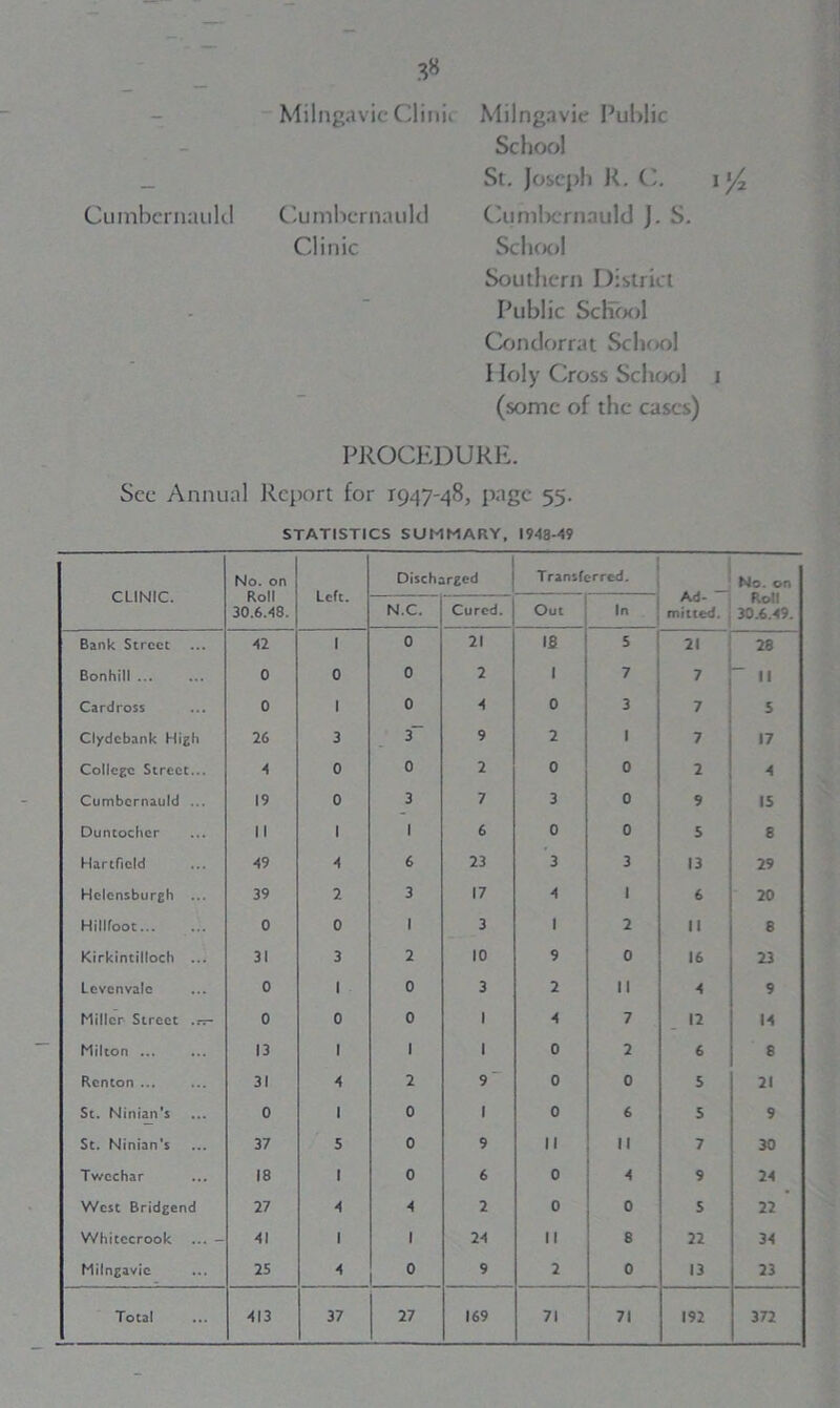Milngavie Clinii Milngavie Public School _ St. Joseph R. C. i>/2 Cumbernauld Cumbernauld Cuml>crnauld J. S. Clinic School Southern District Public School Condorrat School I Ioly Cross School i (some of the cases) PROCEDURE. See Annual Report for 1947-48, page 55. STATISTICS SUMMARY, 1948-49 CLINIC. No. on Roll 30.6.48. Left. Discharged Transferred. Ad- — mitted. No. on Roll 30.6.49. N.C. Cured. Out In Bank Street 42 i 0 21 IB 5 21 28 Bonhill ... 0 0 0 2 1 7 7 ~ II Cardross 0 1 0 4 0 3 7 5 Clydebank High 26 3 3~ 9 2 1 7 17 College Street... 4 0 0 2 0 0 2 4 Cumbernauld ... 19 0 3 7 3 0 9 15 Duntocher II 1 1 6 0 0 S 8 Hartficld 49 4 6 23 3 3 13 29 Helensburgh ... 39 2 3 17 4 1 6 20 Hillfoot 0 0 1 3 1 2 II 8 Kirkintilloch ... 31 3 2 10 9 0 16 23 Levenvale 0 1 0 3 2 II 4 9 Miller Street .rr- 0 0 0 1 4 7 12 14 Milton ... 13 1 1 1 0 2 6 8 Renton 31 4 2 9 — 0 0 5 21 St. Ninian's 0 1 0 1 0 6 5 9 St. Ninian’s 37 5 0 9 II II 7 30 Twcchar 18 1 0 6 0 4 9 24 West Bridgend 27 4 4 2 0 0 S 22 Whitccrook ... - 41 1 1 24 II 8 22 34 Milngavie 25 4 ° 9 2 0 13 23 Total 413 37 27 169 71 71 192 372