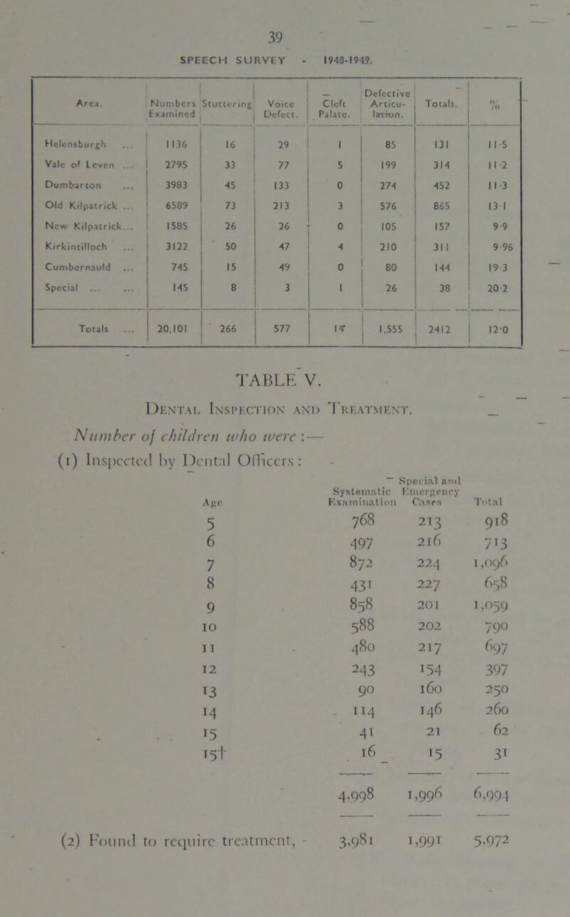 SPEECH SURVEY - 1948-1949. Area. Numbers Examined Stuttering Voice Defect. Cleft Palate. Defective Articu- lation. Totals. /i» Helensburgh 1136 16 2, . 85 131 115 Vale of Loven ... 2795 33 77 5 199 314 11 2 Dumbarton 3983 133 0 274 452 113 Old Kilpatrick .. 6589 73 213 3 576 865 13 1 New Kilpatrick... 1585 26 26 0 105 157 9 9 Kirkintilloch 3122 50 47 A 210 31, 9 96 Cumbernauld 745 15 49 0 80 144 19 3 Special 145 8 3 ' 38 202 Totals 20,101 266 577 IT 1,555 2412 12-0 TABLE V. Dental Inspection and Treatment. Number of children who were : — (i) Inspected by Dental Officers: — Special ami Ape Systematic Examination Emergency Cases Total 5 768 2*3 CO <— 0. 6 497 216 7*3 7 872 224 1,096 8 43i 227 658 9 858 201 1,059 10 588 202 790 11 480 217 697 12 243 154 397 13 90 l6o 250 M ”4 146 260 >5 4i 21 62 15+ 16 15 3* - 4,998 1,996 6,994 (2) Found to require treatment, - 3.981 i,99r 5,972