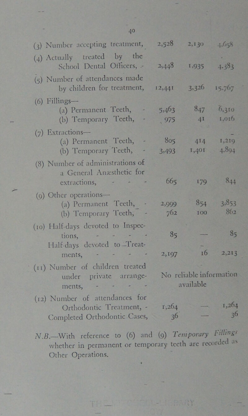 (3) Number accepting treatment, 2,528 2,130 4.658 (4) Actually treated by the School Dental Olbeers, - 2,448 1.935 4-383 (5) Number of attendances made by children for treatment, 12,441 3>326 15.767 (6) Fillings— (a) Permanent Teeth, 5.463 847 6.310 (b) Temporary Teeth, - 975 4i 1,016 (7) Extractions— (a) Permanent Teeth, 805 414 1,219 (b) Temporary Teeth, 3 >493 1,4° 1 4.894 (8) Number of administrations of a General Anesthetic for extractions, 665 179 844 (9) Other operations— (a) Permanent Teeth, 2,999 854 3w53 (b) Temporary Teeth, 762 100 862 (10) Half-days devoted to Inspec- tions, - 35 — 85 Half-days devoted to-Treat- ments, - 2,197 16 2,213 (u) Number of children treated under private arrange- No reliable information mcnts, - - - available (12) Number of attendances for Orthodontic Treatment, - 1,264 Completed Orthodontic Cases, 36 1,264 36 N.B.—With reference to (6) and (9) Temporary btiling* whether in permanent or temporary teeth arc recorded a> Other Operations.