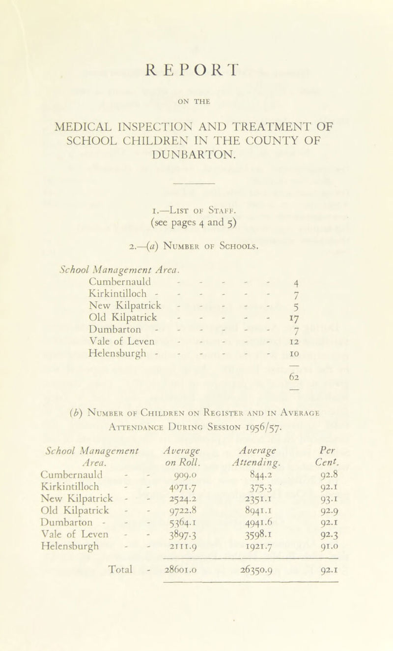 REPO RT ON THE MEDICAL INSPECTION AND TREATMENT OF SCHOOL CHILDREN IN THE COUNTY OF DUNBARTON. i.—List of Staff. (see pages 4 and 5) 2.—(a) Number of Schools. School Management Area. Cumbernauld 4 Kirkintilloch - 7 New Kilpatrick 5 Old Kilpatrick - - - 17 Dumbarton 7 Vale of Leven 12 Helensburgh - 10 62 (b) Number of Children on Register and in Average Attendance During Session 1956/57. School Management Average Average Per Area. on Roll. Attending. Cent. Cumbernauld 909.0 844.2 92.8 Kirkintilloch 4071.7 375-3 92.1 New Kilpatrick 2524.2 2351.1 93-1 Old Kilpatrick 9722.8 8941.1 92.9 Dumbarton - 5464.1 4941.6 92.1 Vale of Leven 3897-3 3598-i 92-3 Helensburgh 2111.9 1921.7 91.0 Total 28601.0 26550.9 92.1