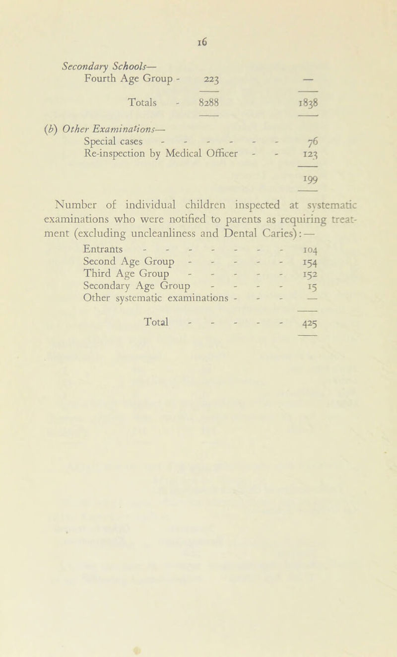Secondary Schools— Fourth Age Group - 223 — Totals - 8288 1838 (b) Other Examinations— Special cases Re-inspection by Medical Officer 76 123 199 Number of individual children inspected at systematic examinations who were notified to parents as requiring treat- ment (excluding uncleanliness and Dental Caries): — Entrants 104 Second Age Group 154 Third Age Group ----- 152 Secondary Age Group - - - - 15 Other systematic examinations - - - — Total ----- 425