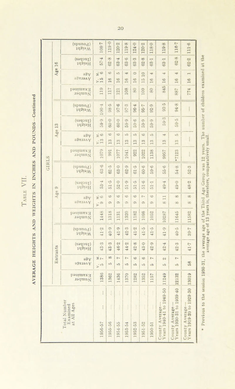 (spunoj) 119-0 | 120-2 | 120-2 | 118-0 | op 1- © © (saipni) I 62-8 63-4 63-6 63-3 62-8 63-1 63-1 cc Cl Cl © bo < a3y V. M. 15 6 15 10 pauiuiExg - 00 © CS © © -r Age 13 (spunoj) iqSPM 6 *-* 98-5 j 97-6 97-3 to l- © CS Cl 93-5 00 I r* i © • i (saqouj) ;q3iaH © © 60-0 0-09 © © CS © 80S o | © | a3y s ° Entrants (saqouj) jqSiaH 43-3 43-3 Ol cb Tit 44-2 CO Ol 'Tt 43-0 42-9 42-4 42-3 e- * aSy aSejaAV , Y. M. 5 7 oo t- © tO © © © - to (M © to • pauiraBxjj jaqmnM 1386 1362 1436 o CO 1282 1352 1157 03 r#> CM 12132 13019 Total Number Examined at All Ages 1956-57 1 1955-56 1954-55 1953-54 CO ‘9 Cl © 03 j 1951-52 1950-51 1 Countv Average- Years 1940-41 to 1949-50 1 County Average — Years 1930-31 to 1939 40 County Average- Years 1919-20 to 1929 30