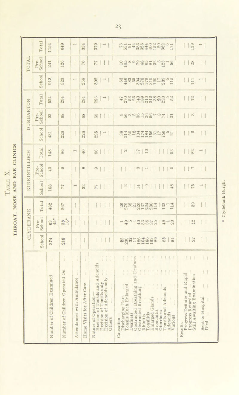 Table X. NOSE AND EAR CLINICS Clydebank Burgh.